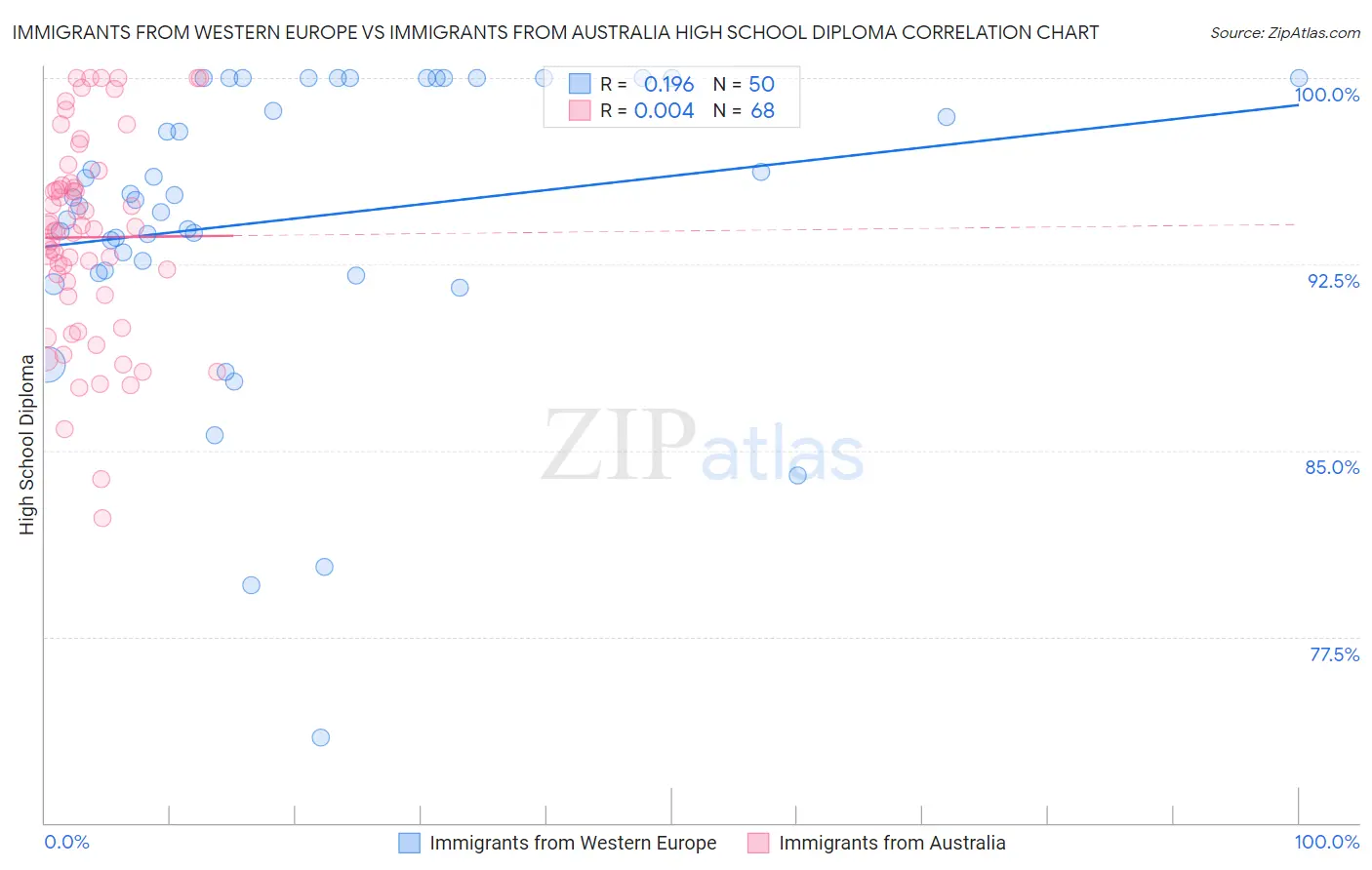 Immigrants from Western Europe vs Immigrants from Australia High School Diploma