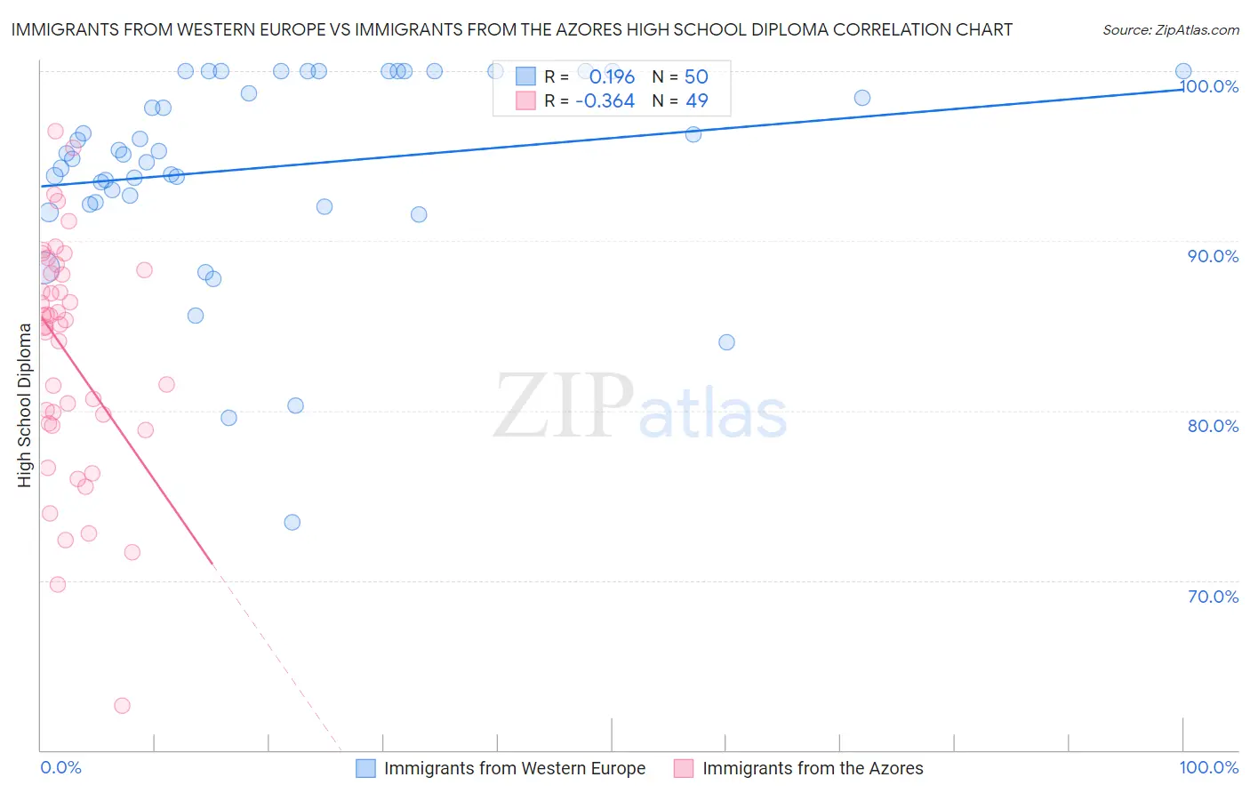 Immigrants from Western Europe vs Immigrants from the Azores High School Diploma