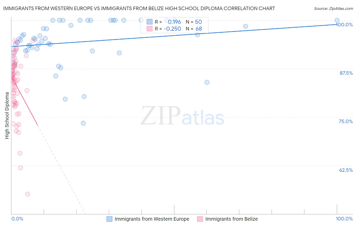 Immigrants from Western Europe vs Immigrants from Belize High School Diploma