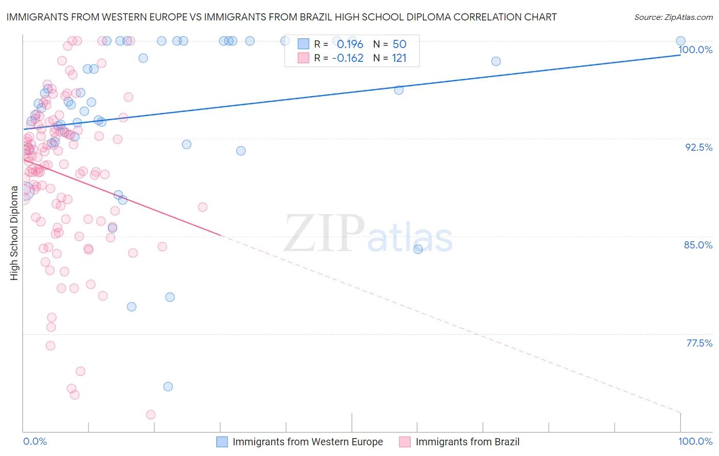 Immigrants from Western Europe vs Immigrants from Brazil High School Diploma