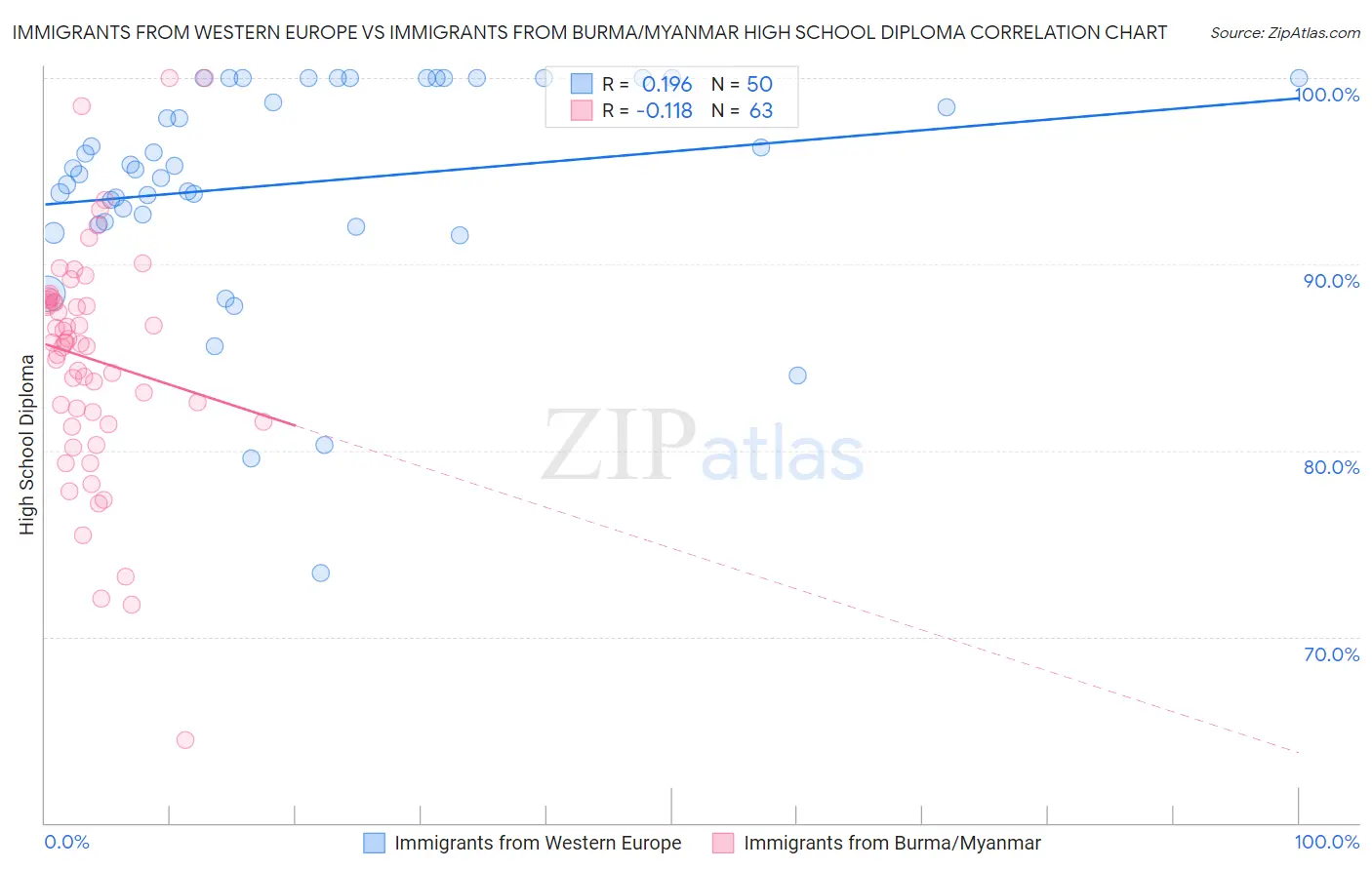 Immigrants from Western Europe vs Immigrants from Burma/Myanmar High School Diploma