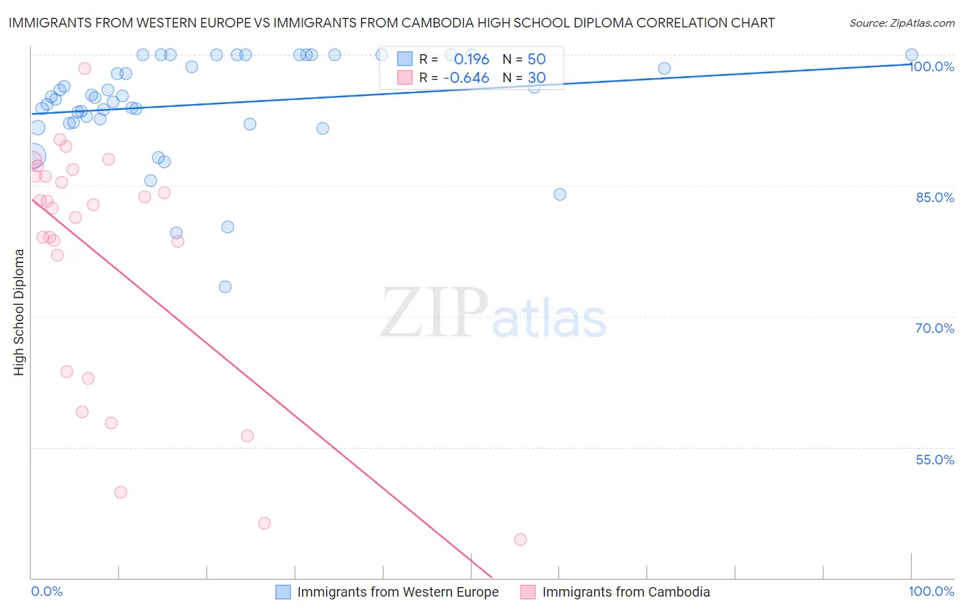 Immigrants from Western Europe vs Immigrants from Cambodia High School Diploma