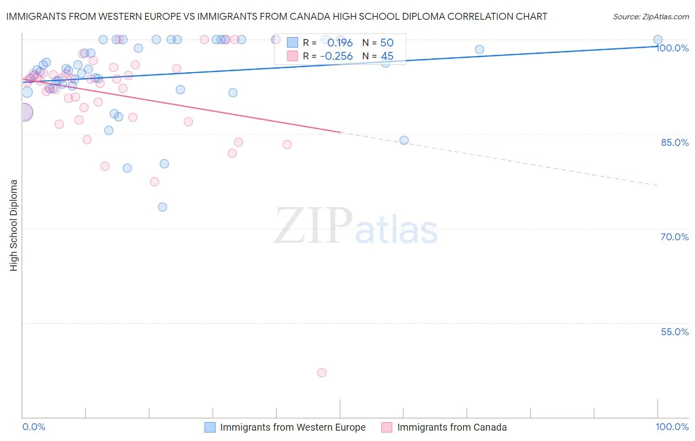 Immigrants from Western Europe vs Immigrants from Canada High School Diploma