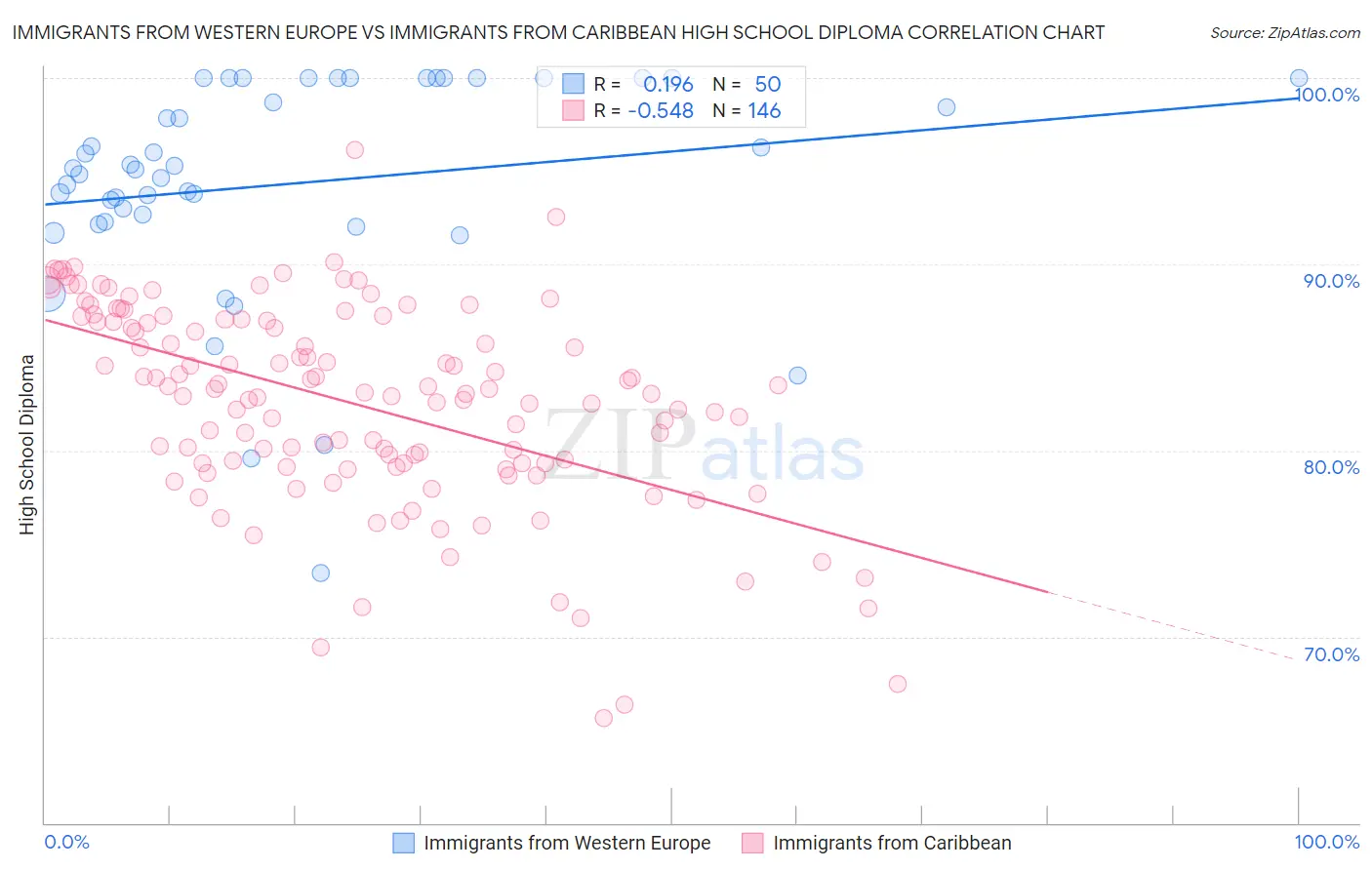 Immigrants from Western Europe vs Immigrants from Caribbean High School Diploma