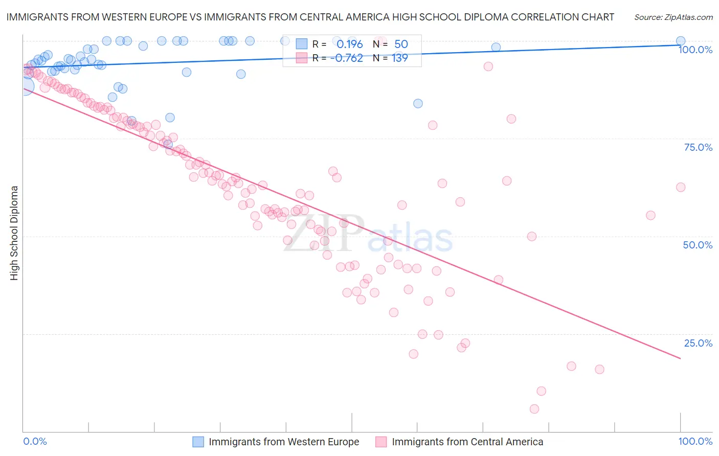 Immigrants from Western Europe vs Immigrants from Central America High School Diploma