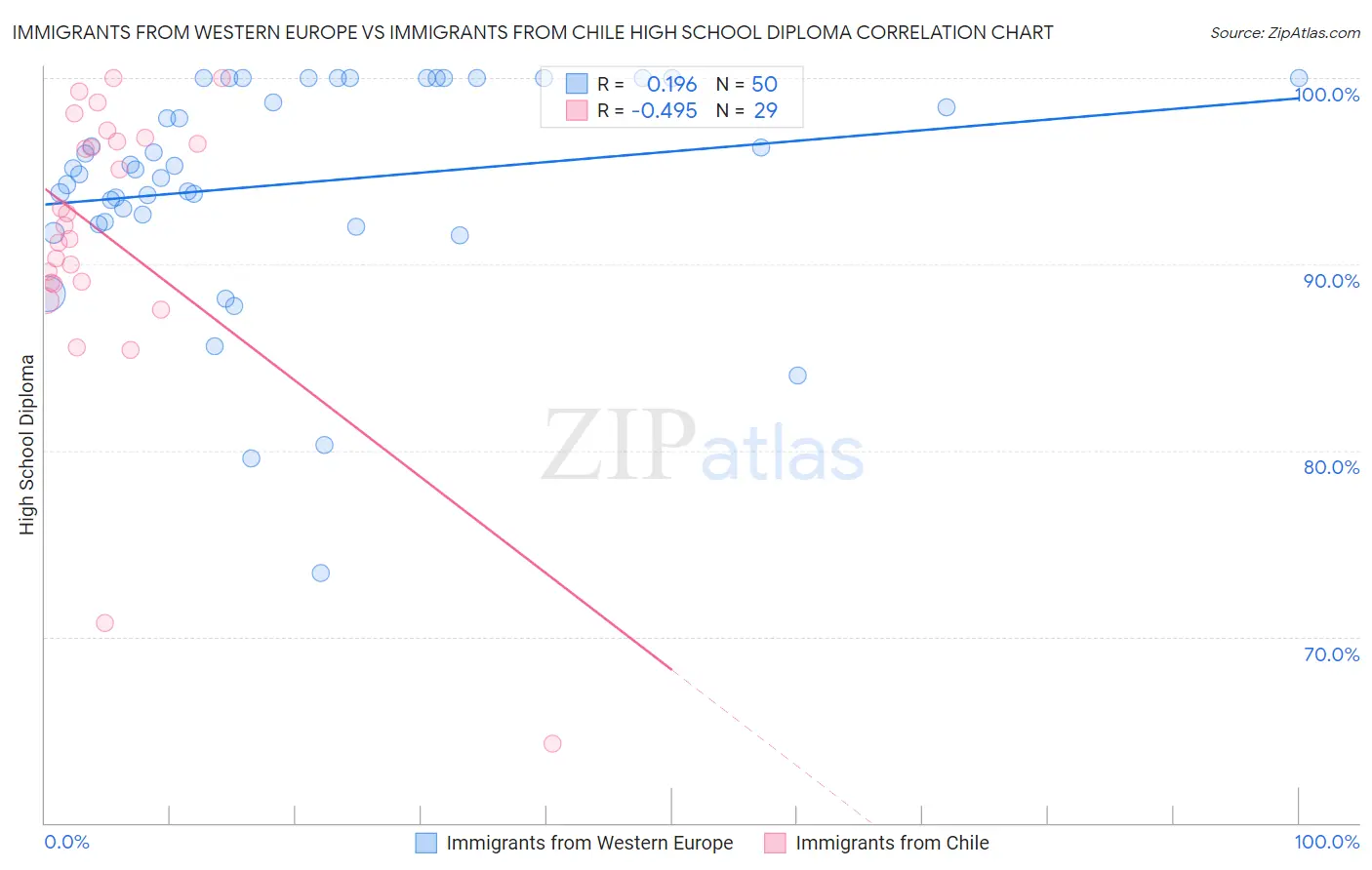 Immigrants from Western Europe vs Immigrants from Chile High School Diploma
