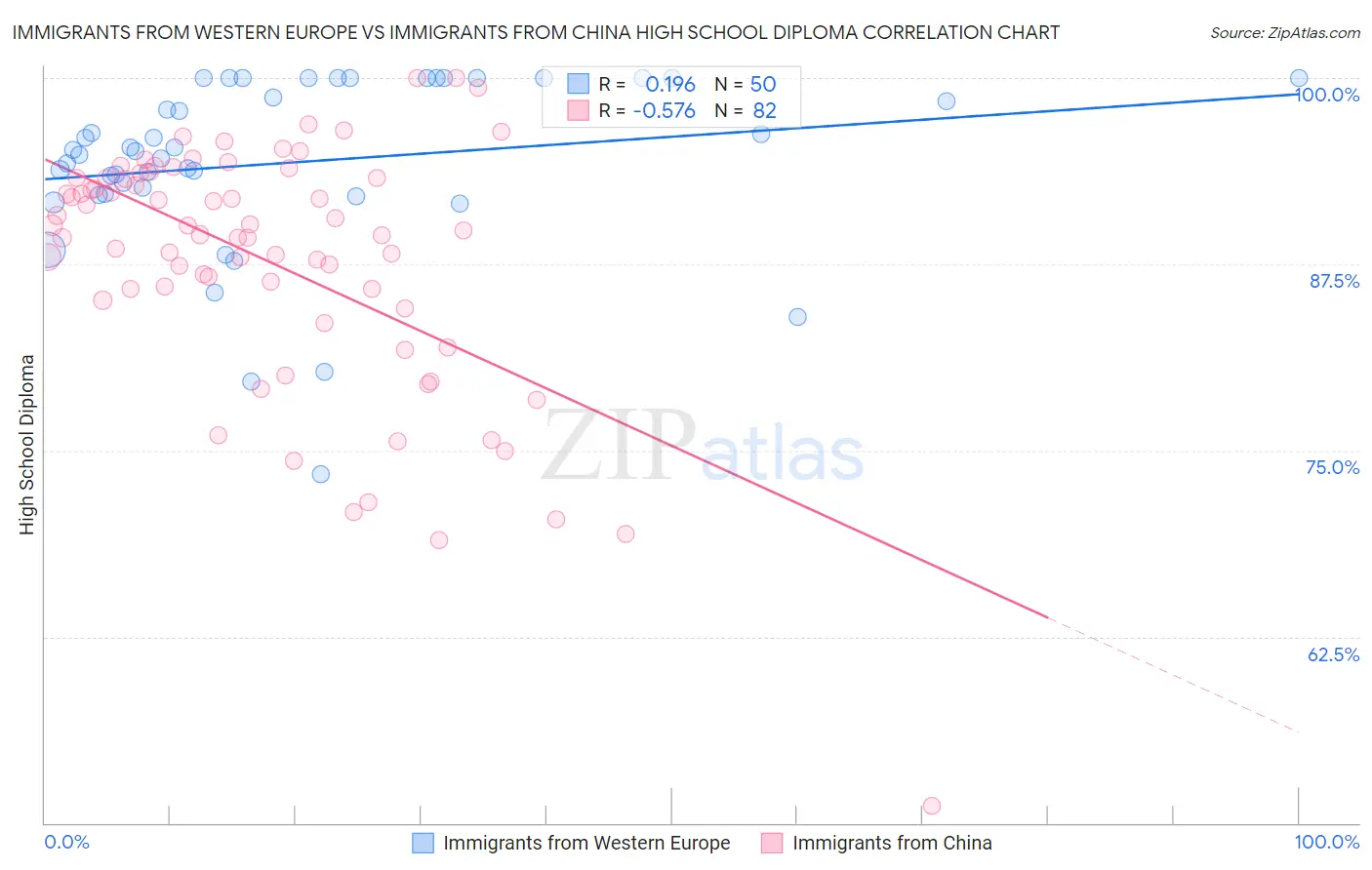 Immigrants from Western Europe vs Immigrants from China High School Diploma