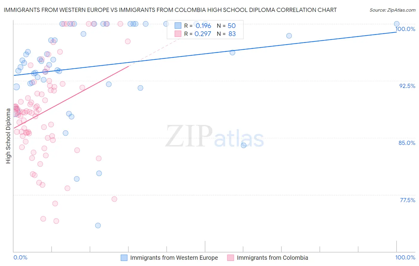 Immigrants from Western Europe vs Immigrants from Colombia High School Diploma
