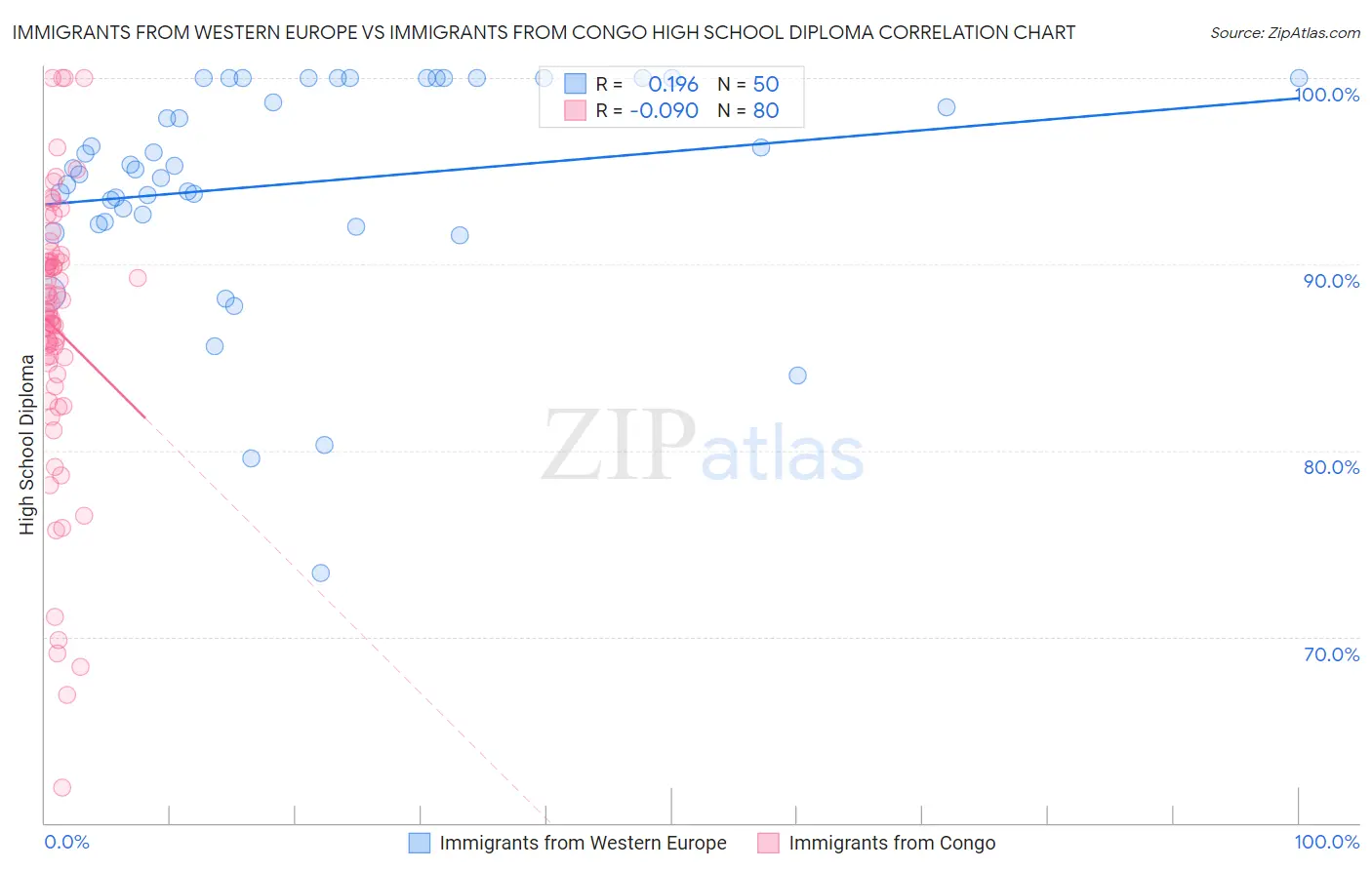 Immigrants from Western Europe vs Immigrants from Congo High School Diploma