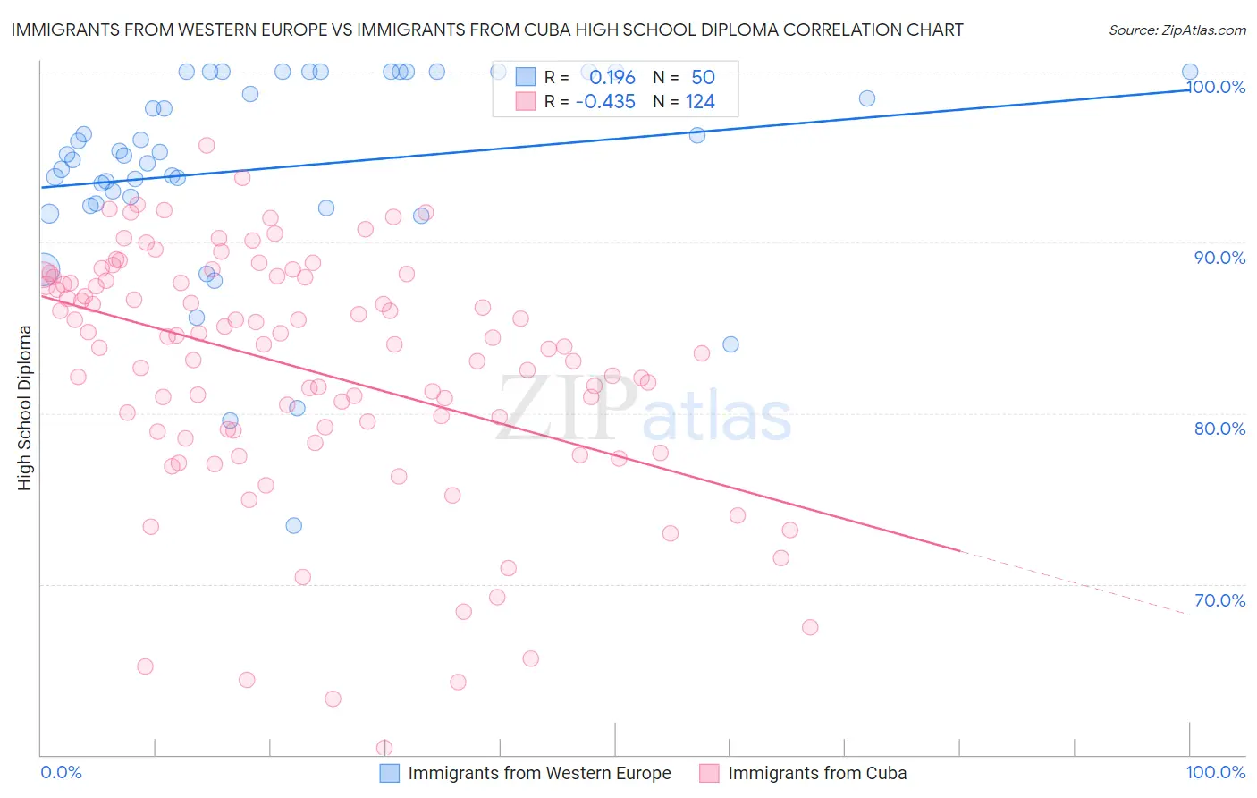 Immigrants from Western Europe vs Immigrants from Cuba High School Diploma