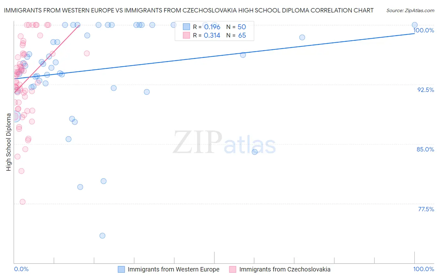 Immigrants from Western Europe vs Immigrants from Czechoslovakia High School Diploma