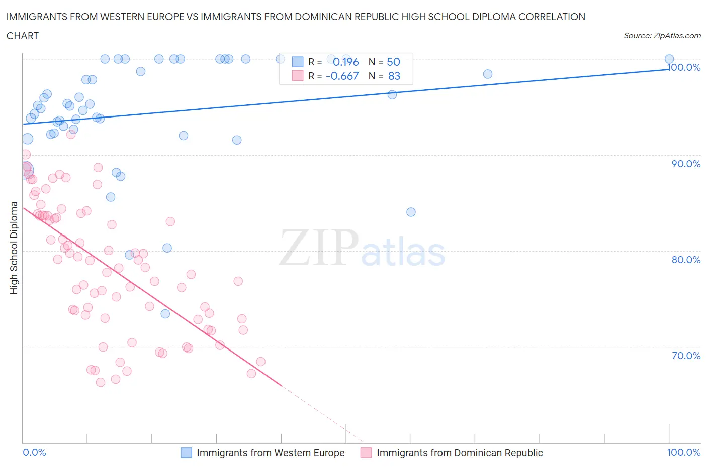 Immigrants from Western Europe vs Immigrants from Dominican Republic High School Diploma
