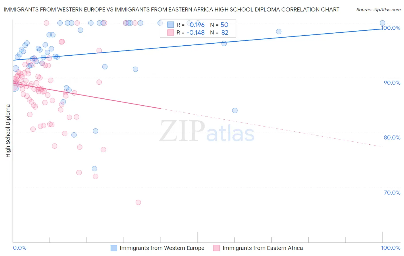 Immigrants from Western Europe vs Immigrants from Eastern Africa High School Diploma