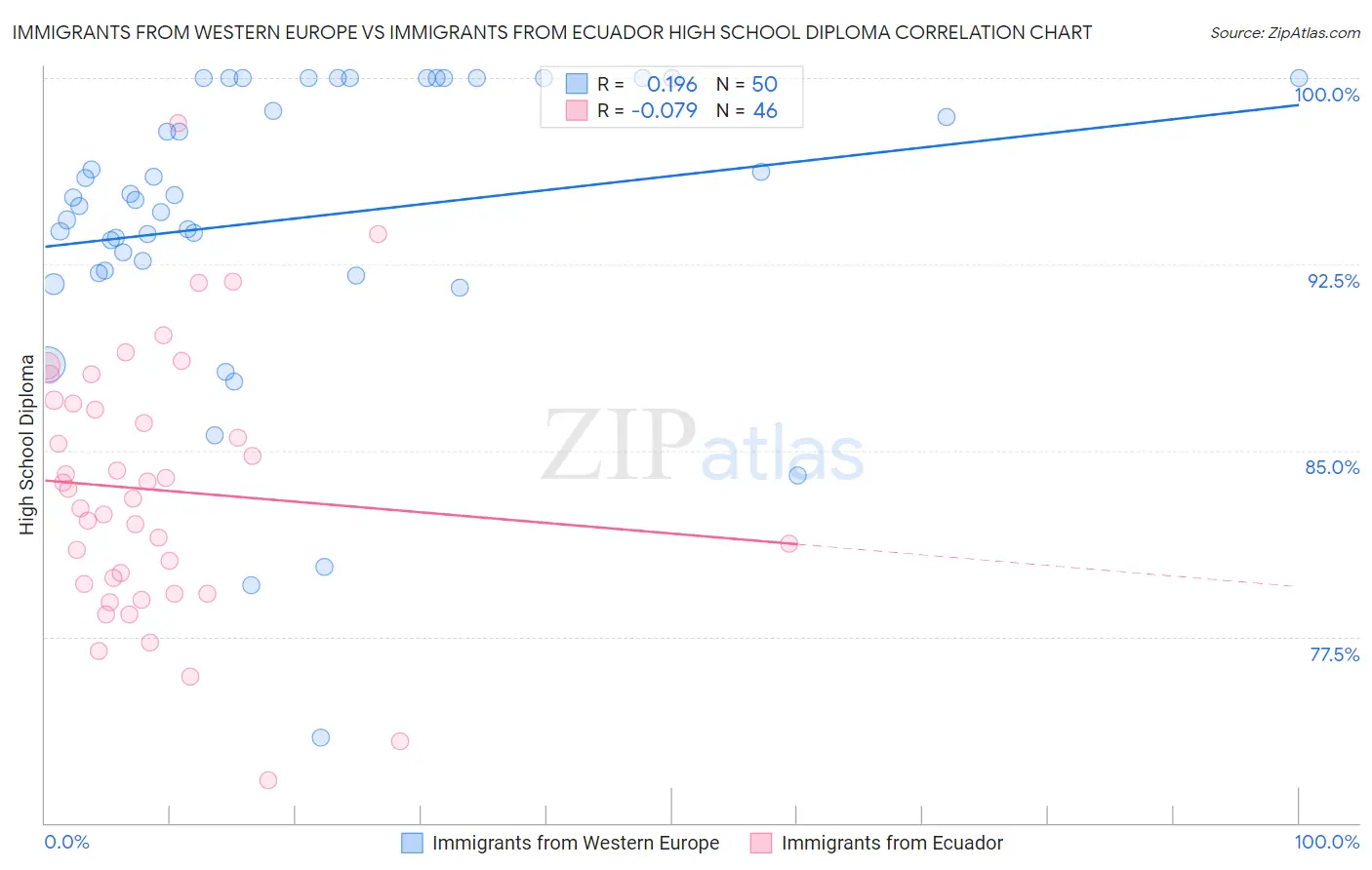 Immigrants from Western Europe vs Immigrants from Ecuador High School Diploma