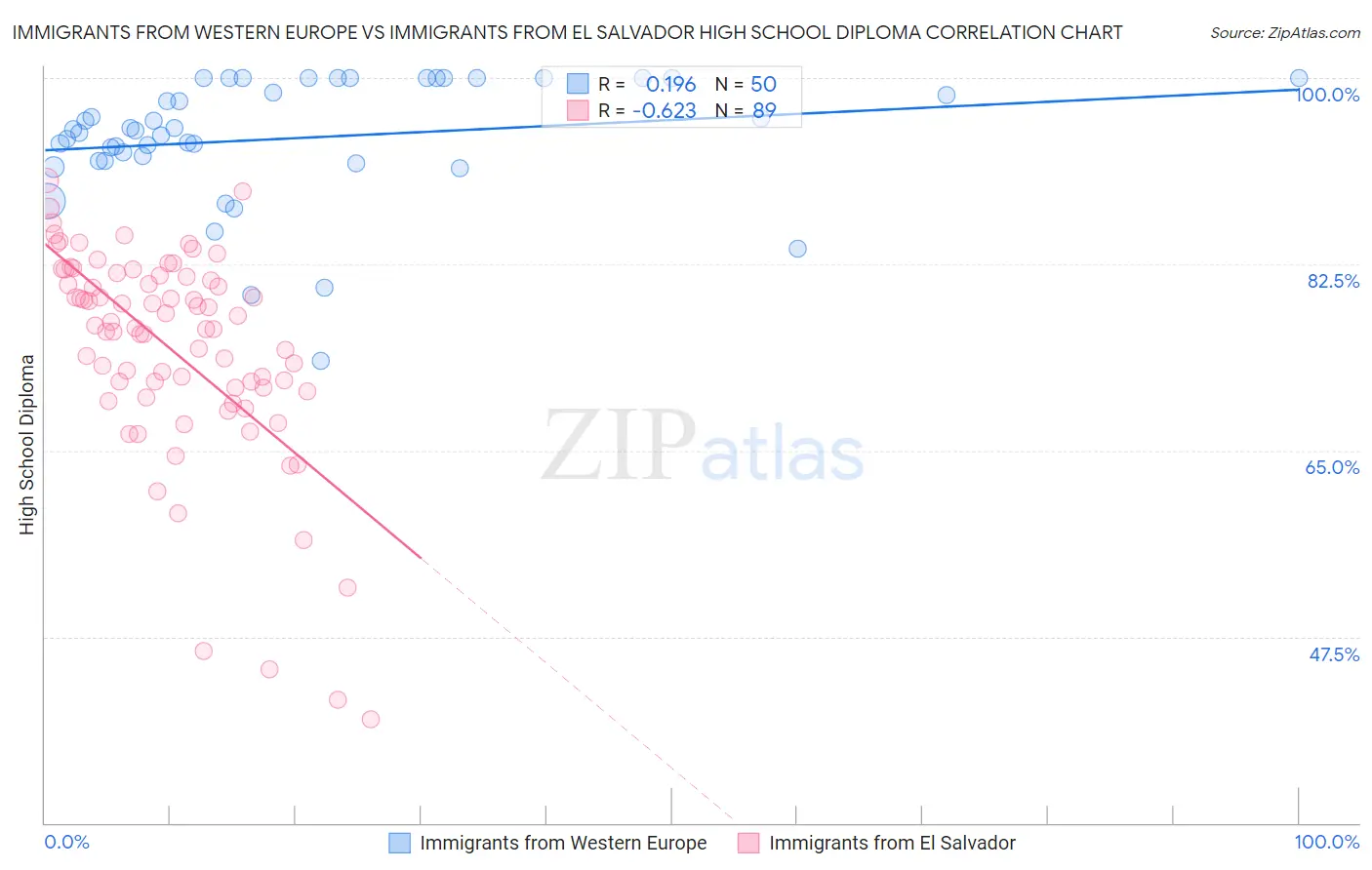 Immigrants from Western Europe vs Immigrants from El Salvador High School Diploma