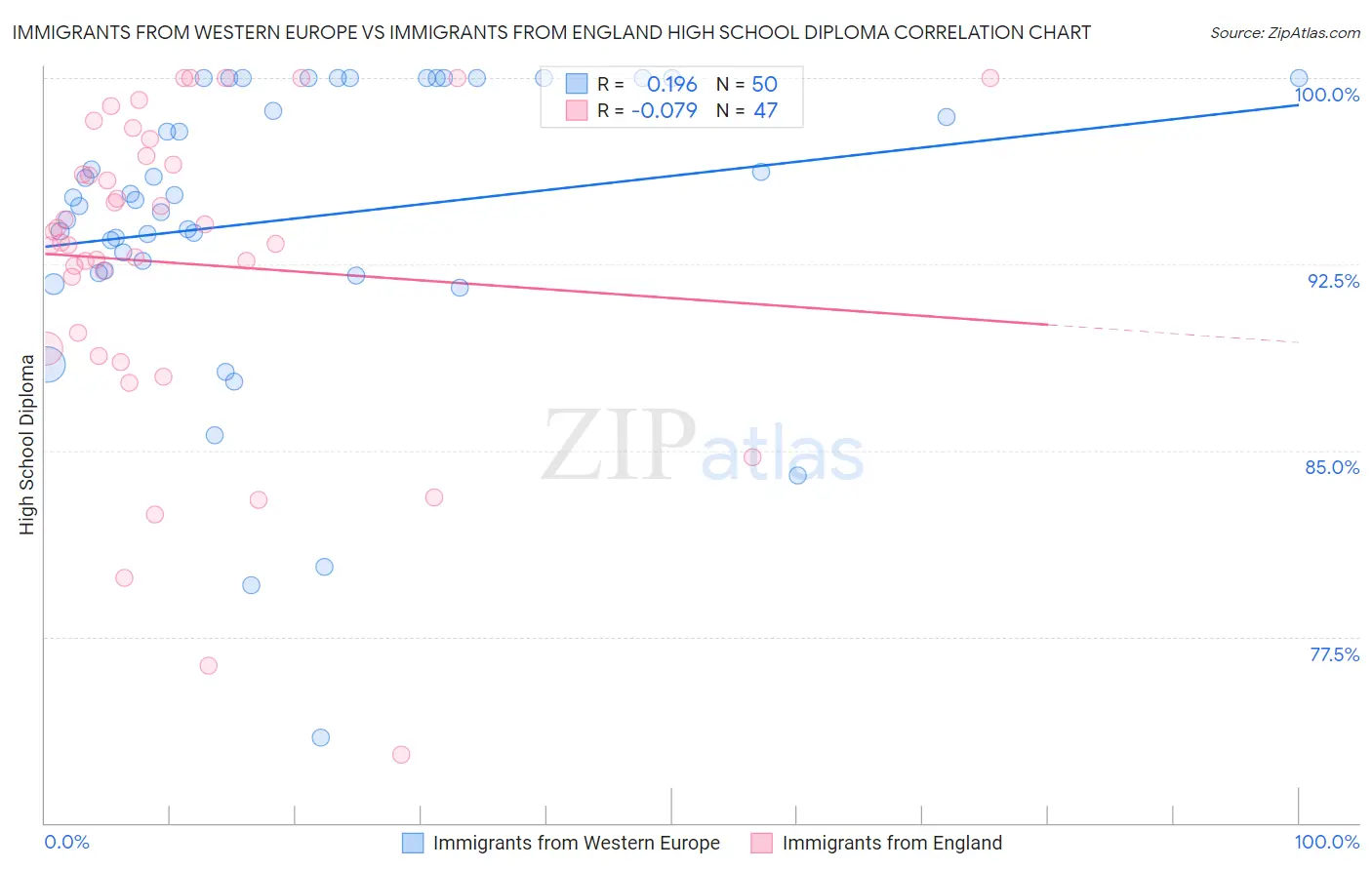 Immigrants from Western Europe vs Immigrants from England High School Diploma