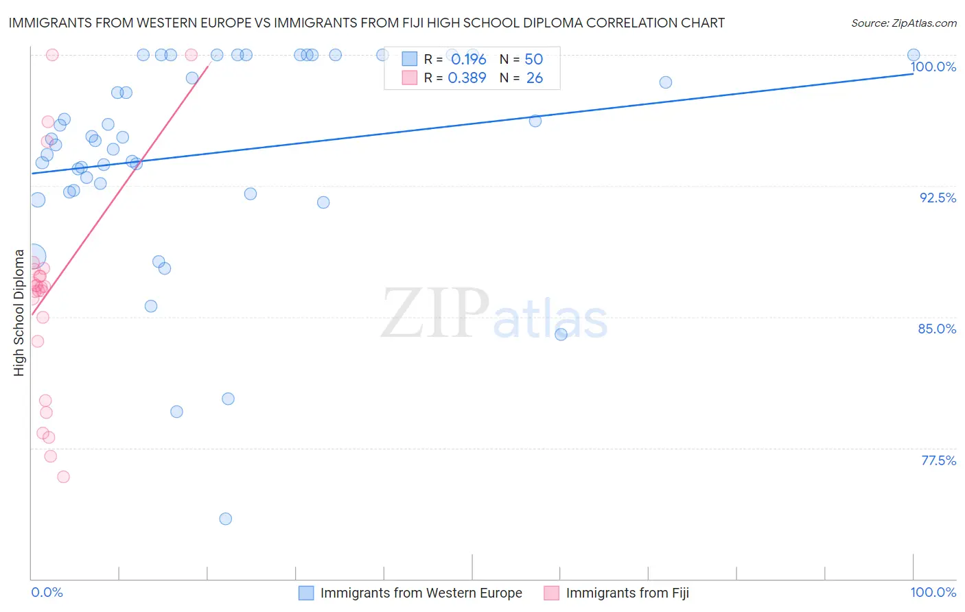 Immigrants from Western Europe vs Immigrants from Fiji High School Diploma