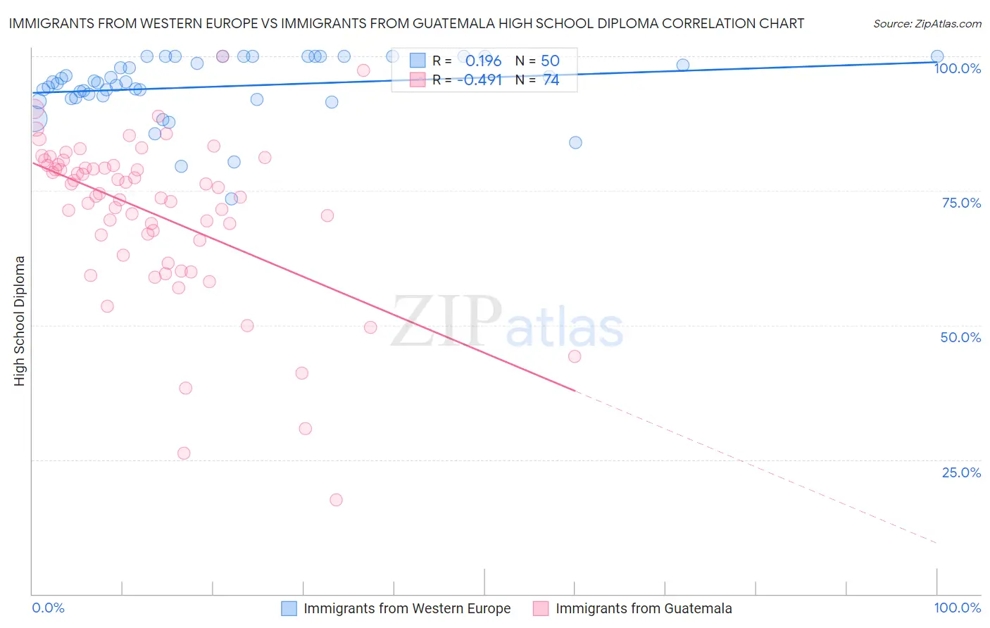 Immigrants from Western Europe vs Immigrants from Guatemala High School Diploma