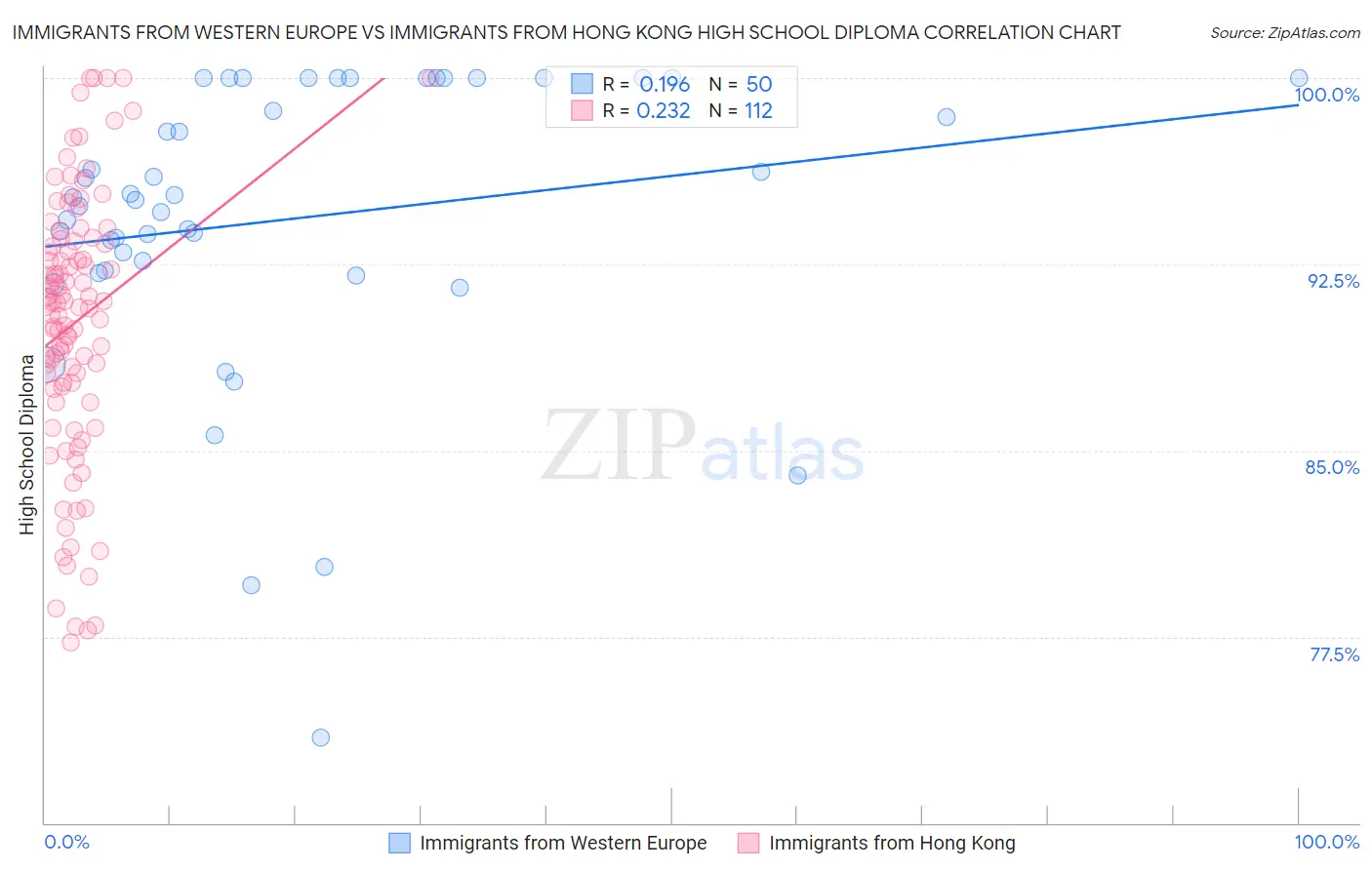 Immigrants from Western Europe vs Immigrants from Hong Kong High School Diploma