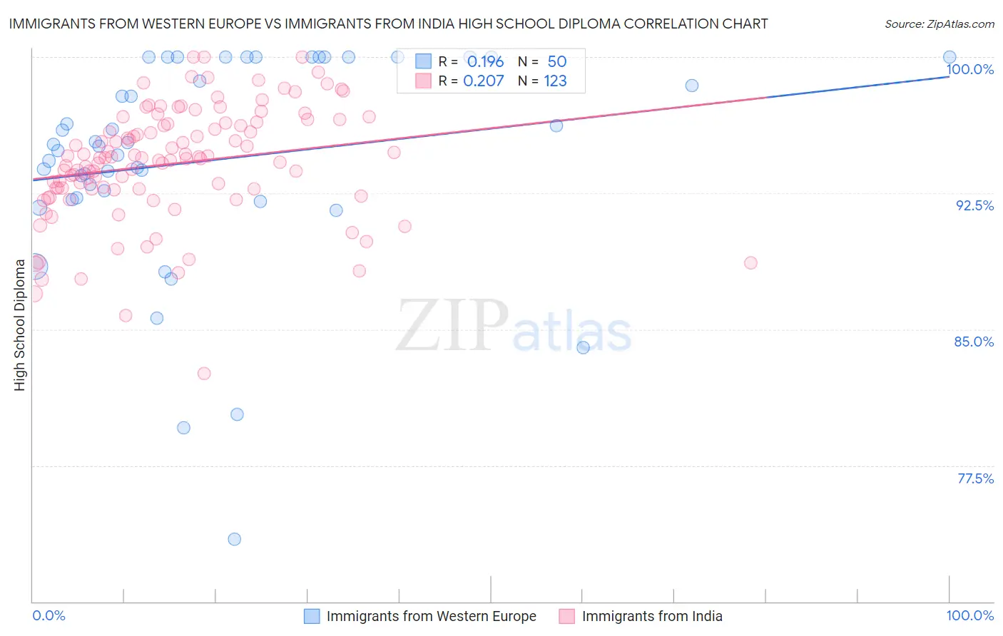 Immigrants from Western Europe vs Immigrants from India High School Diploma
