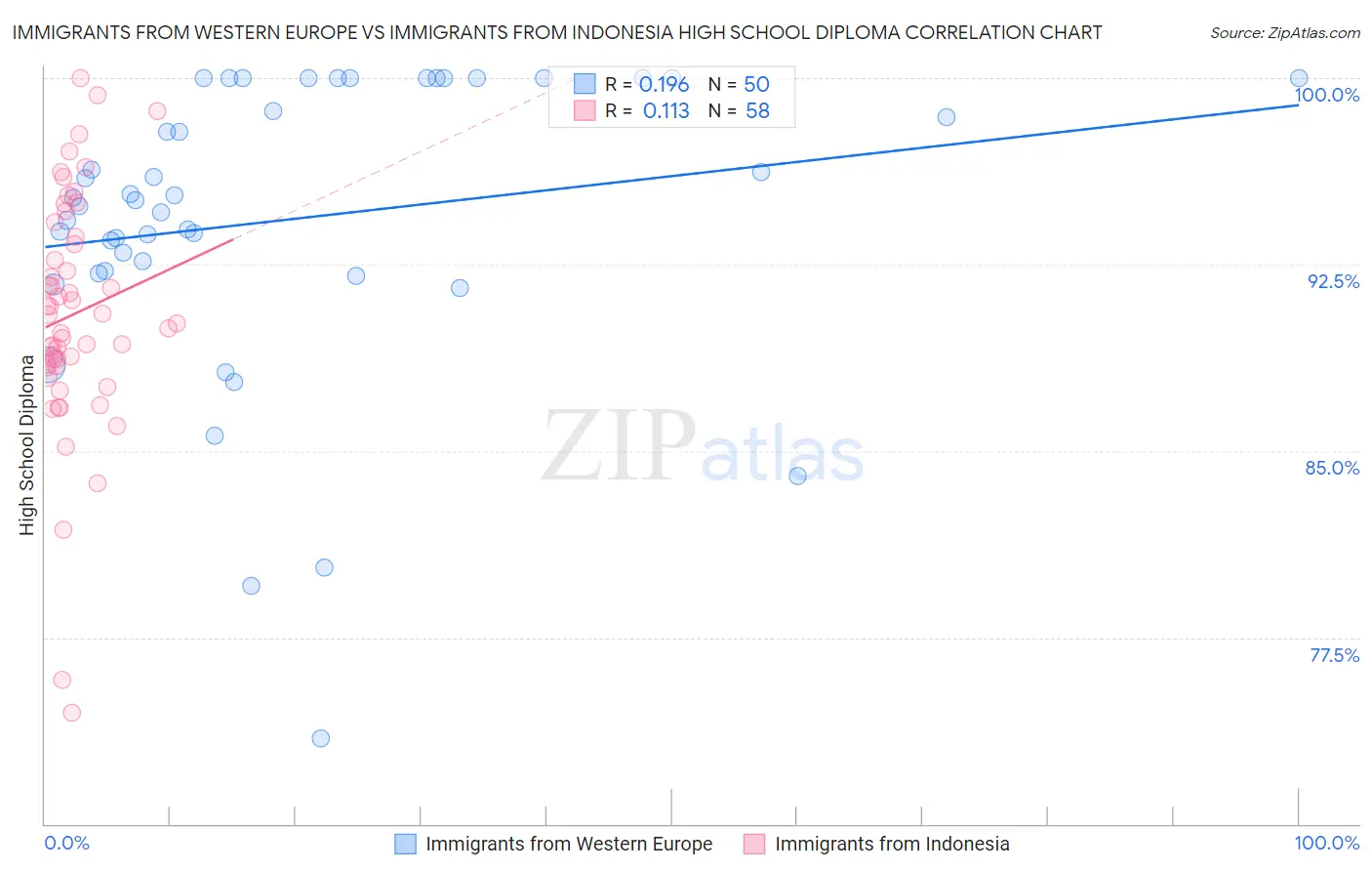 Immigrants from Western Europe vs Immigrants from Indonesia High School Diploma