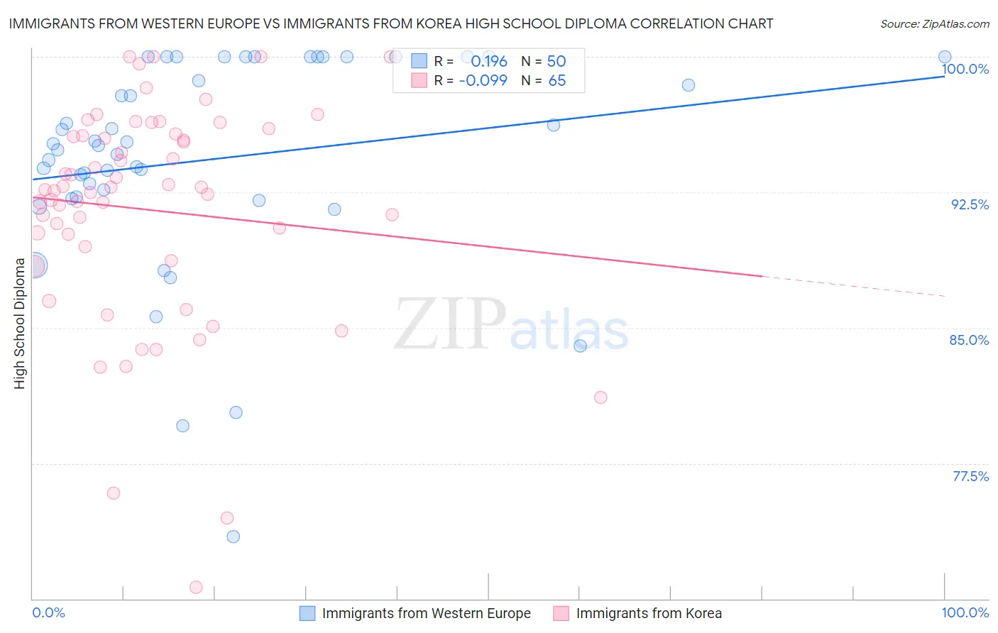 Immigrants from Western Europe vs Immigrants from Korea High School Diploma