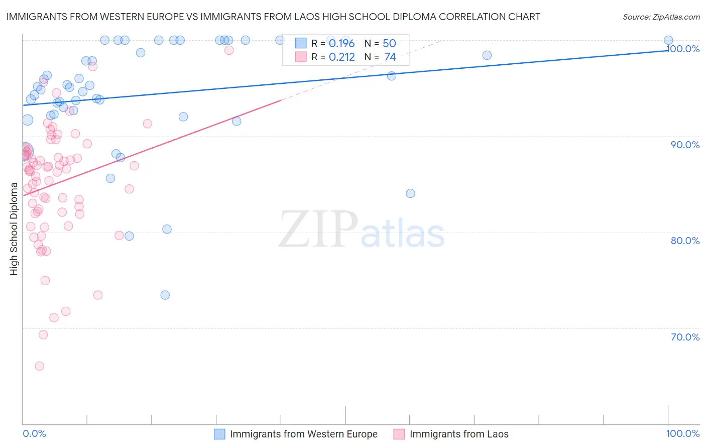 Immigrants from Western Europe vs Immigrants from Laos High School Diploma