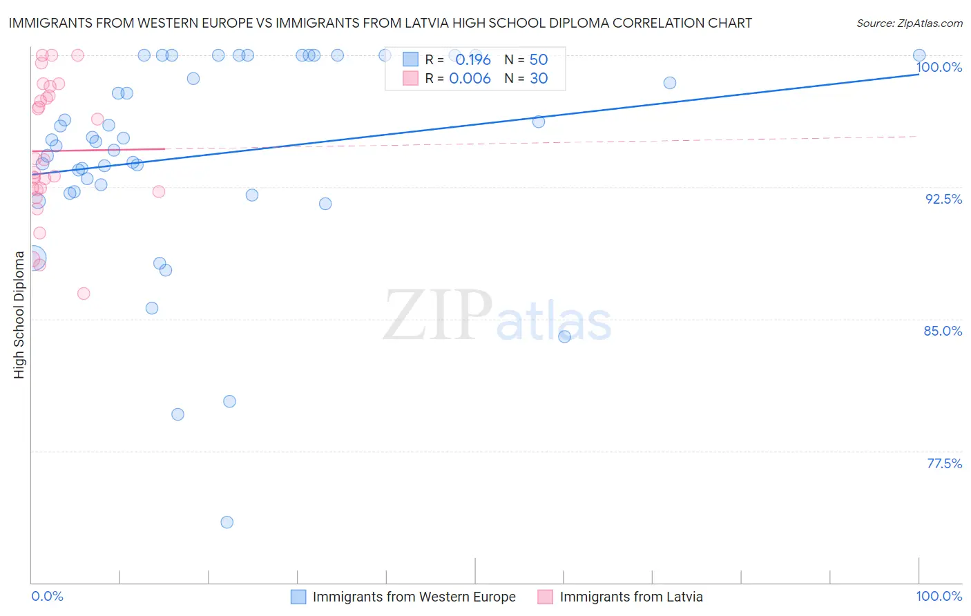 Immigrants from Western Europe vs Immigrants from Latvia High School Diploma