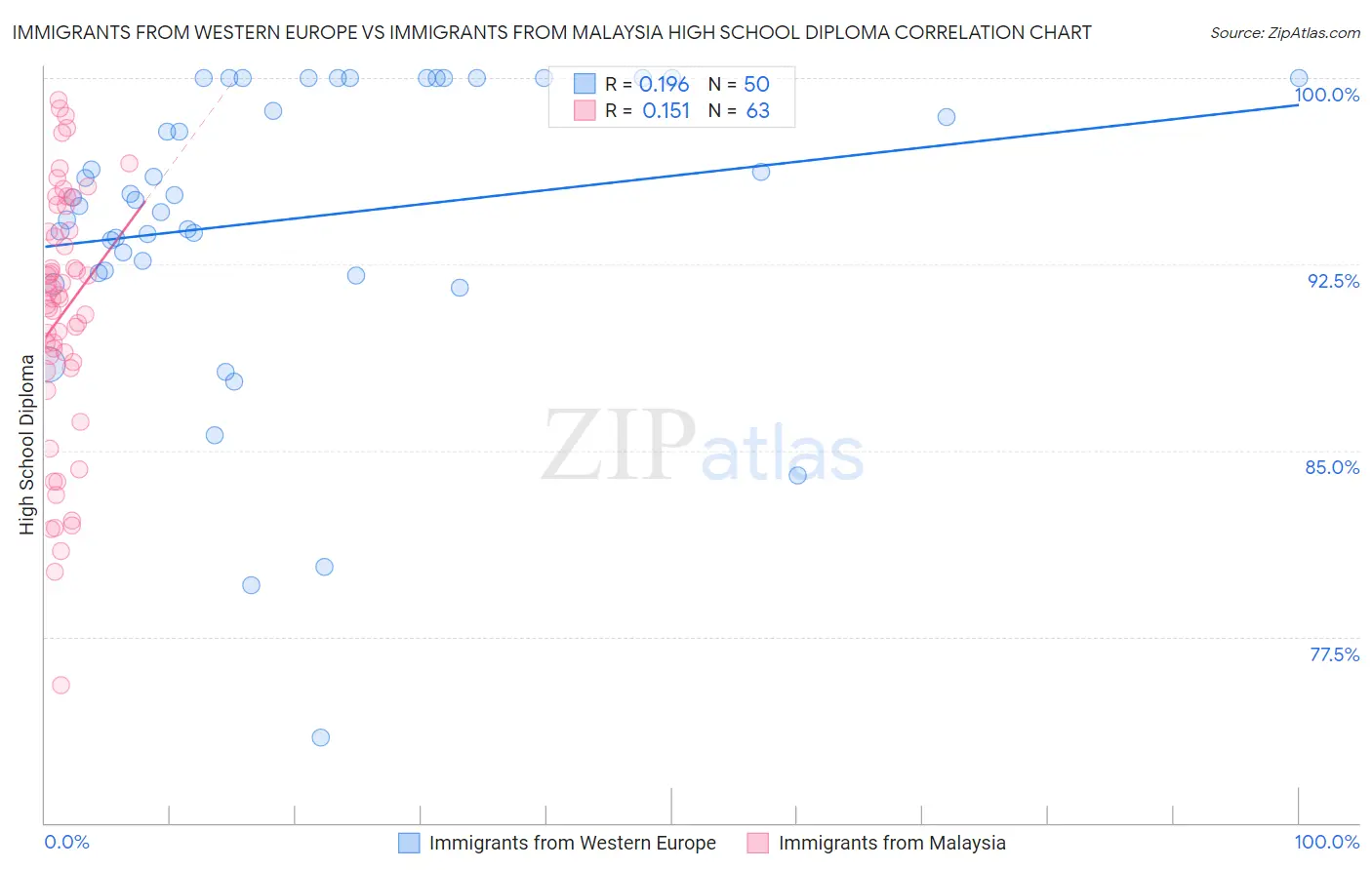 Immigrants from Western Europe vs Immigrants from Malaysia High School Diploma