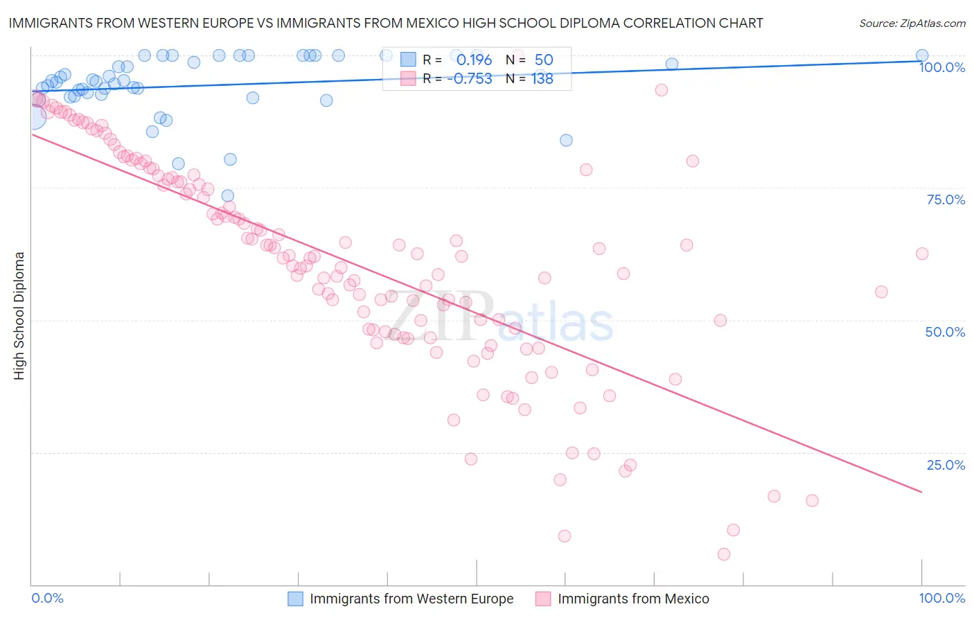 Immigrants from Western Europe vs Immigrants from Mexico High School Diploma