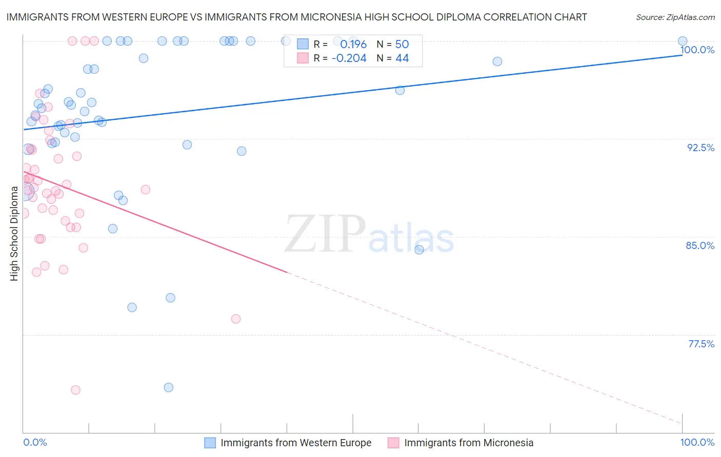 Immigrants from Western Europe vs Immigrants from Micronesia High School Diploma