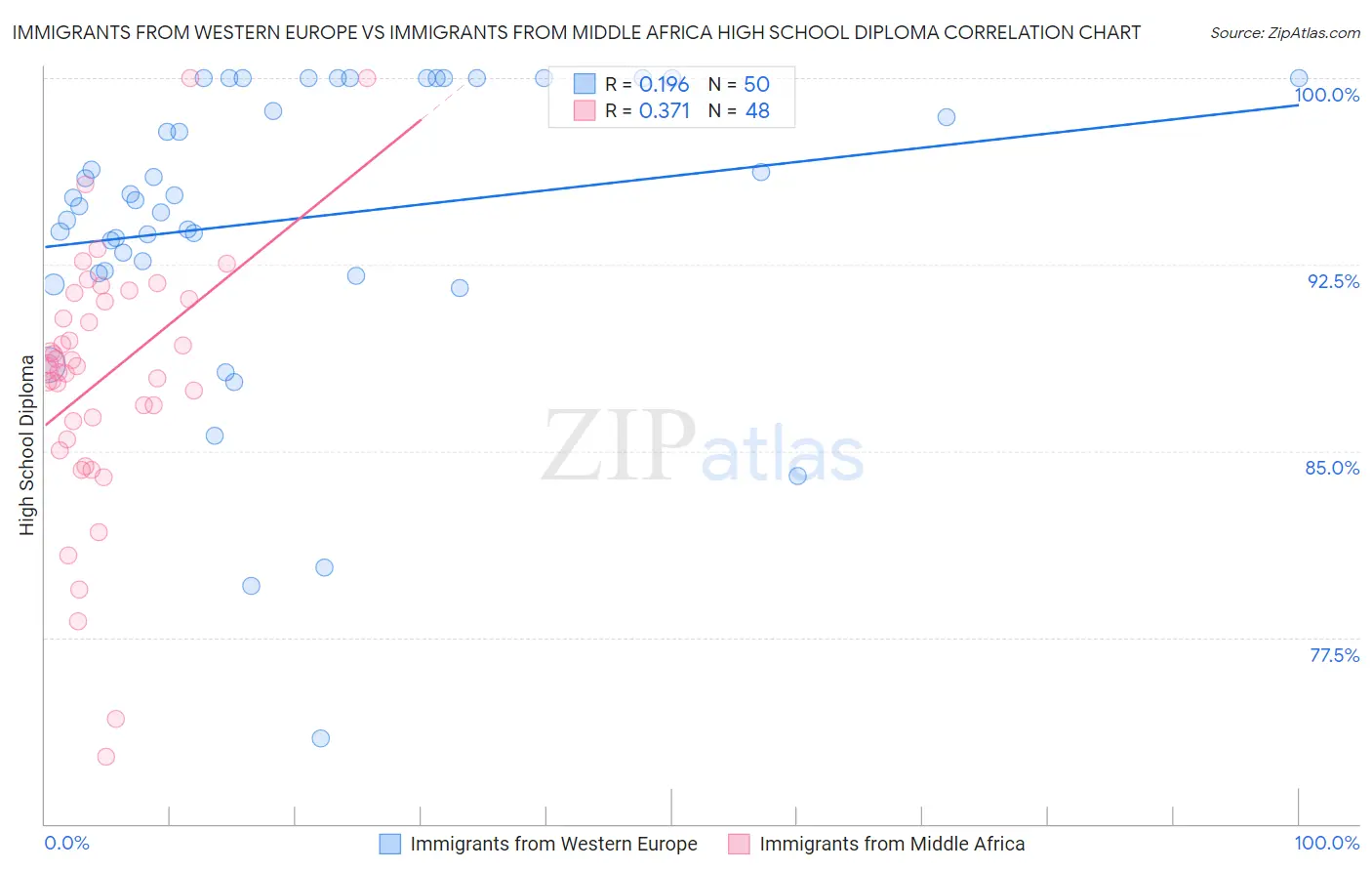 Immigrants from Western Europe vs Immigrants from Middle Africa High School Diploma
