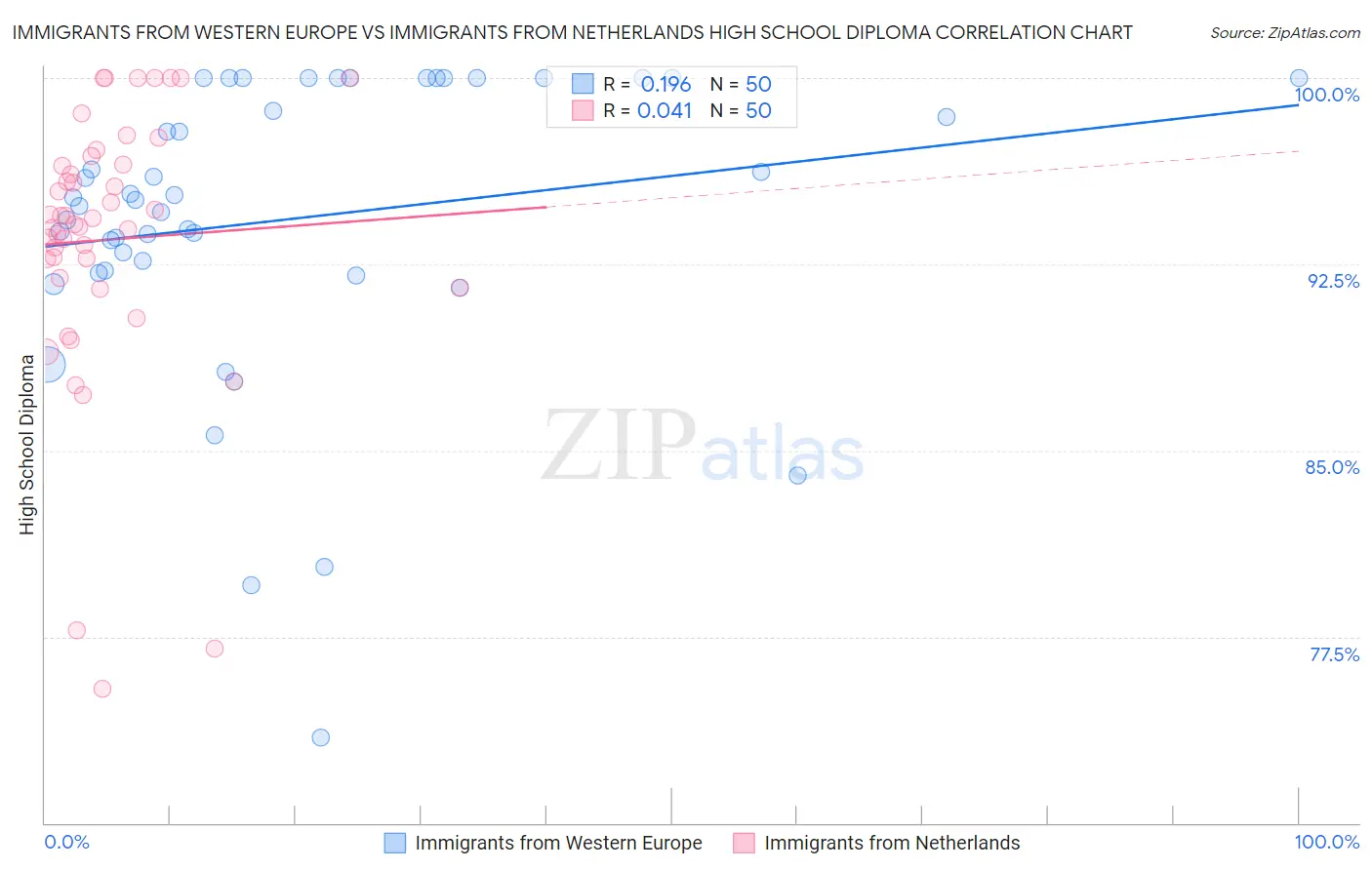 Immigrants from Western Europe vs Immigrants from Netherlands High School Diploma