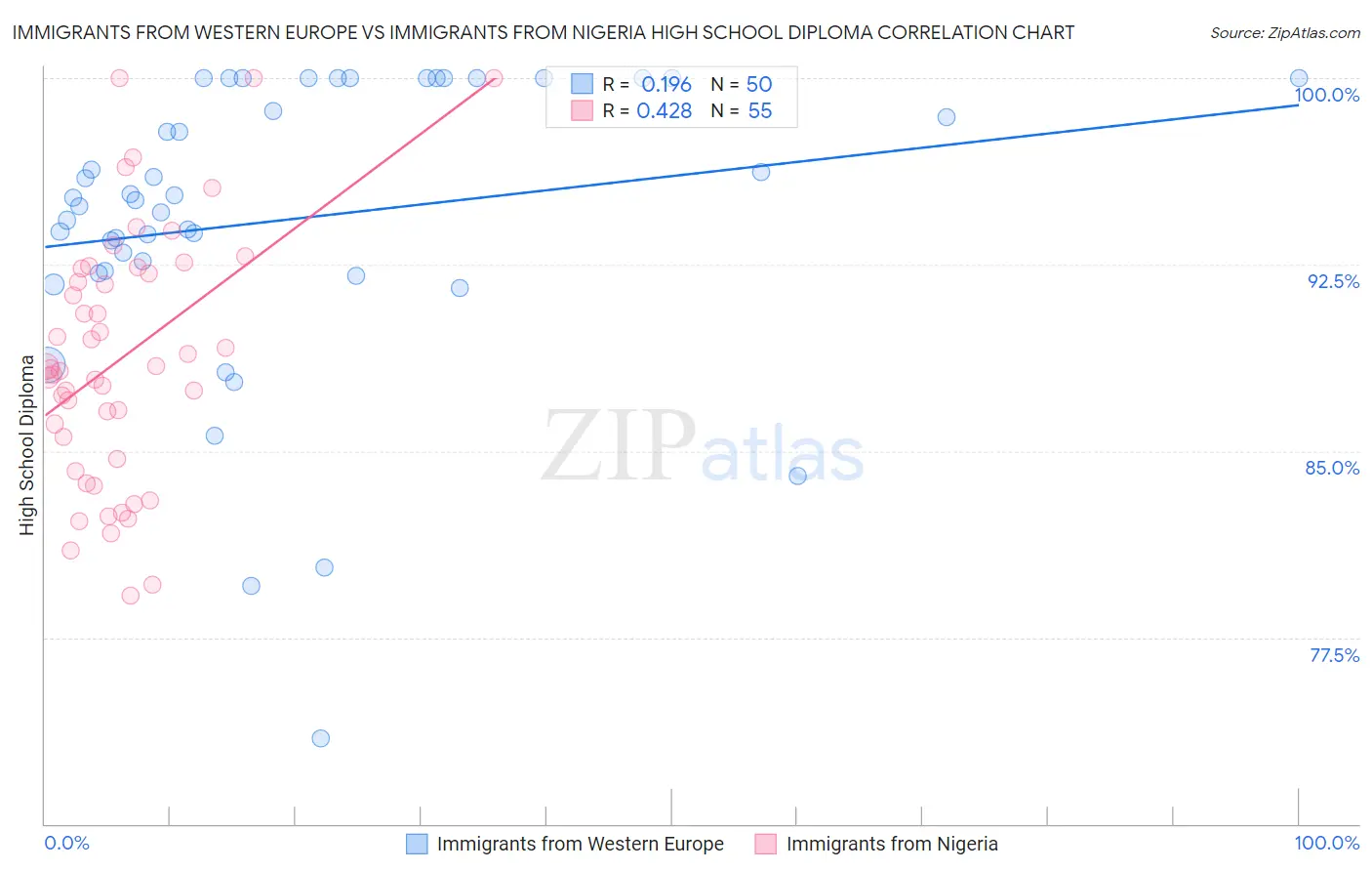 Immigrants from Western Europe vs Immigrants from Nigeria High School Diploma