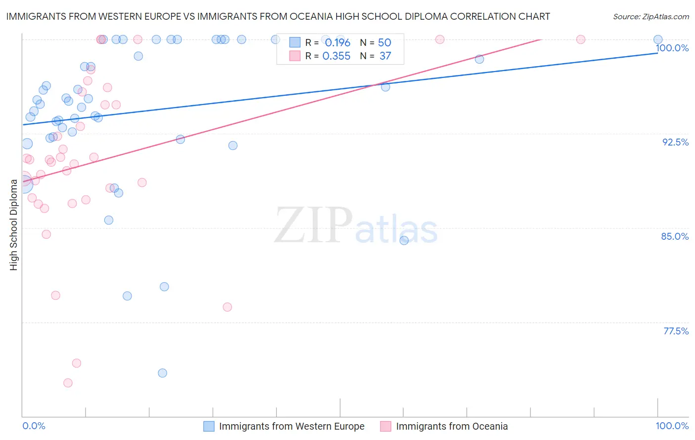 Immigrants from Western Europe vs Immigrants from Oceania High School Diploma