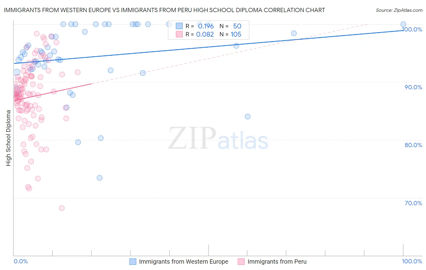Immigrants from Western Europe vs Immigrants from Peru High School Diploma