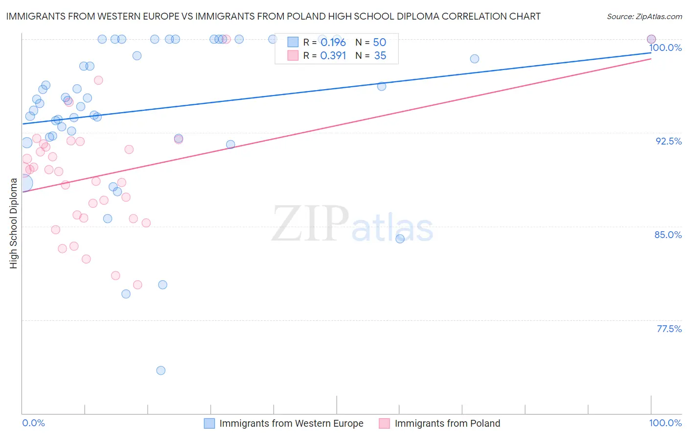 Immigrants from Western Europe vs Immigrants from Poland High School Diploma