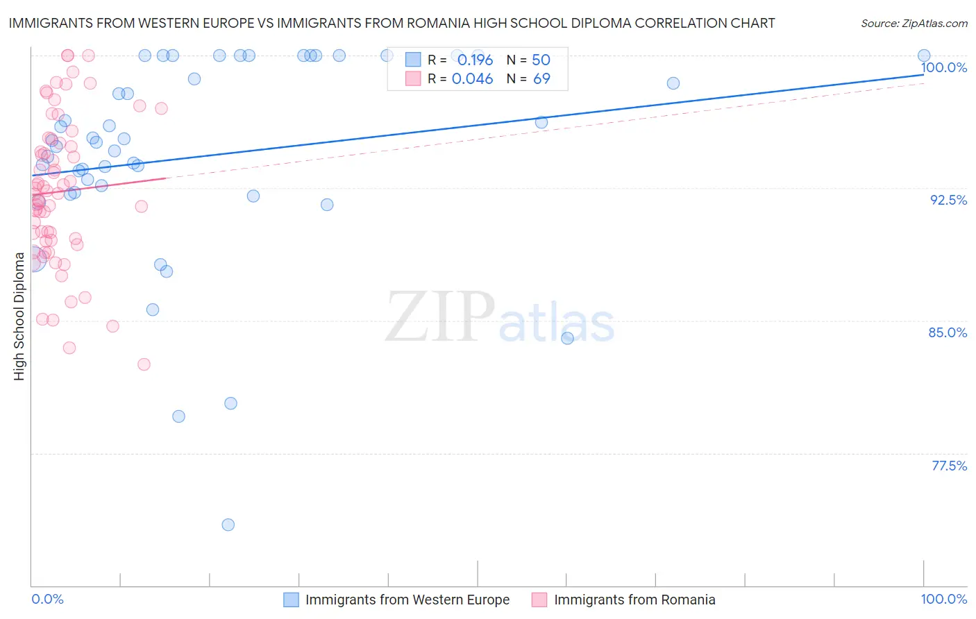 Immigrants from Western Europe vs Immigrants from Romania High School Diploma