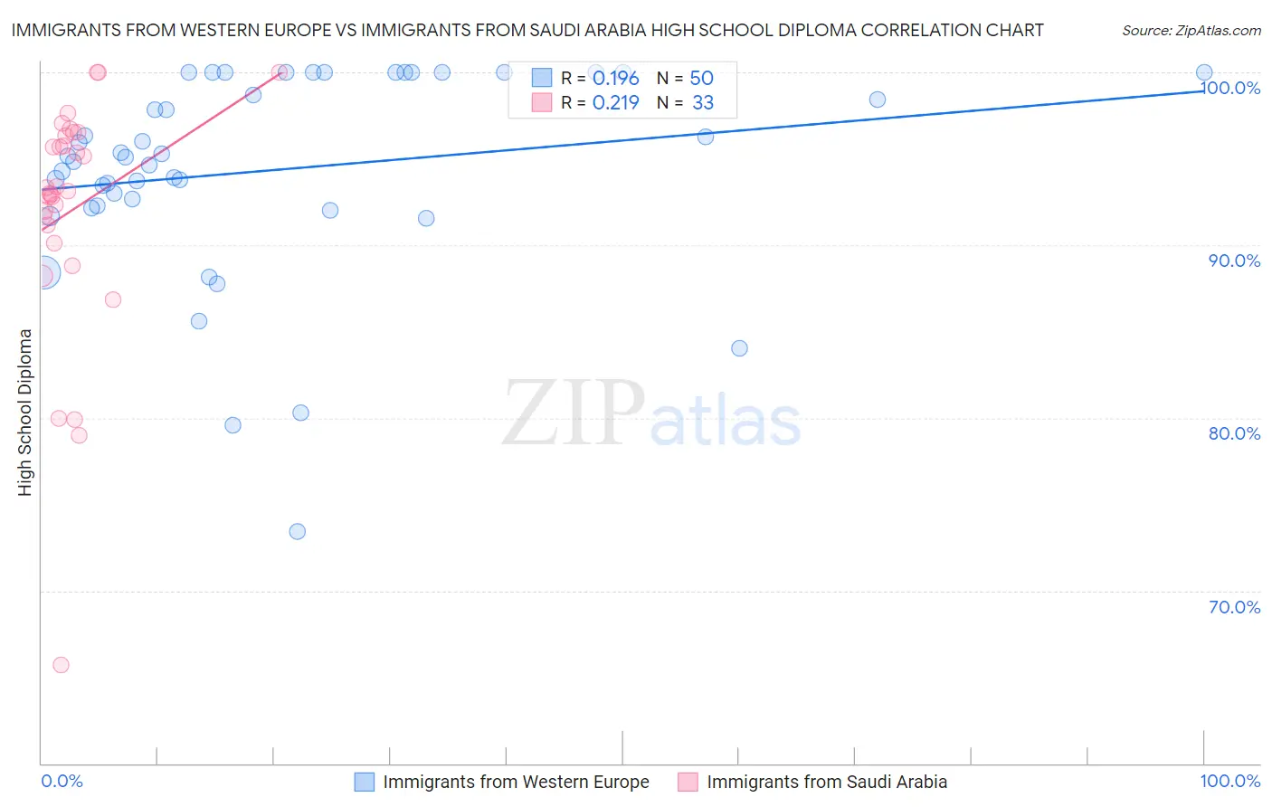 Immigrants from Western Europe vs Immigrants from Saudi Arabia High School Diploma