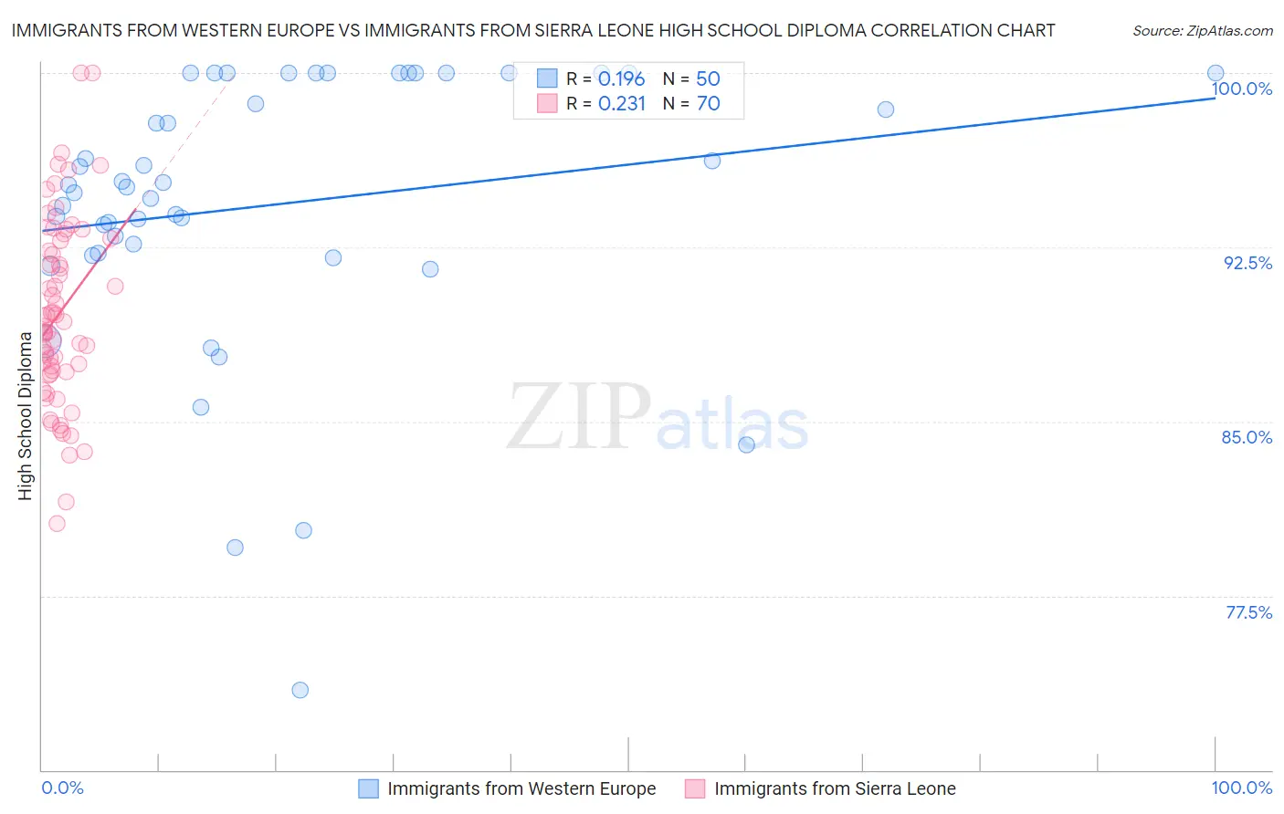 Immigrants from Western Europe vs Immigrants from Sierra Leone High School Diploma