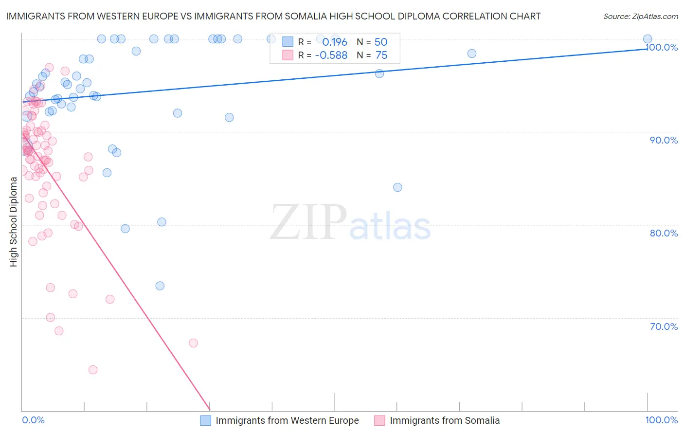 Immigrants from Western Europe vs Immigrants from Somalia High School Diploma