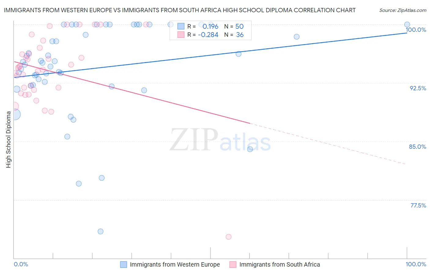 Immigrants from Western Europe vs Immigrants from South Africa High School Diploma