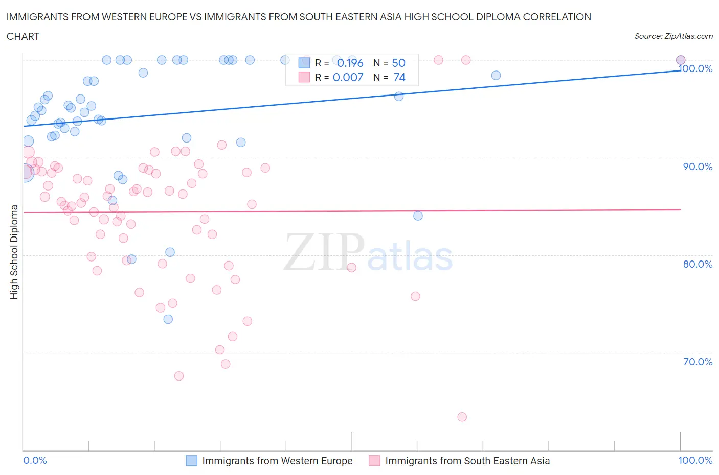 Immigrants from Western Europe vs Immigrants from South Eastern Asia High School Diploma