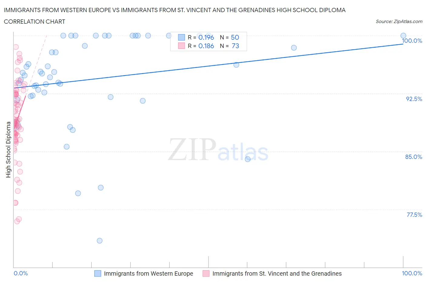 Immigrants from Western Europe vs Immigrants from St. Vincent and the Grenadines High School Diploma