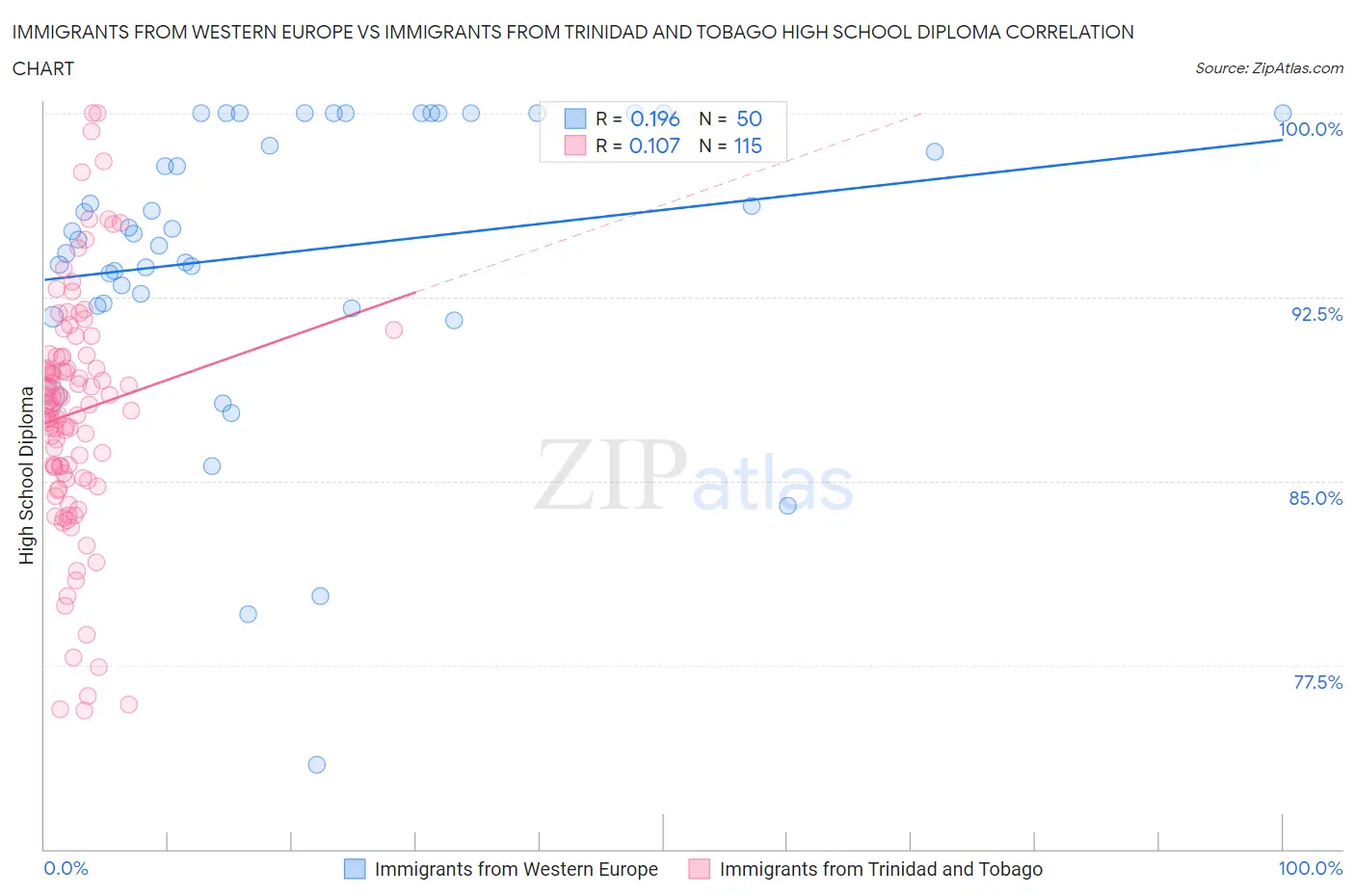 Immigrants from Western Europe vs Immigrants from Trinidad and Tobago High School Diploma