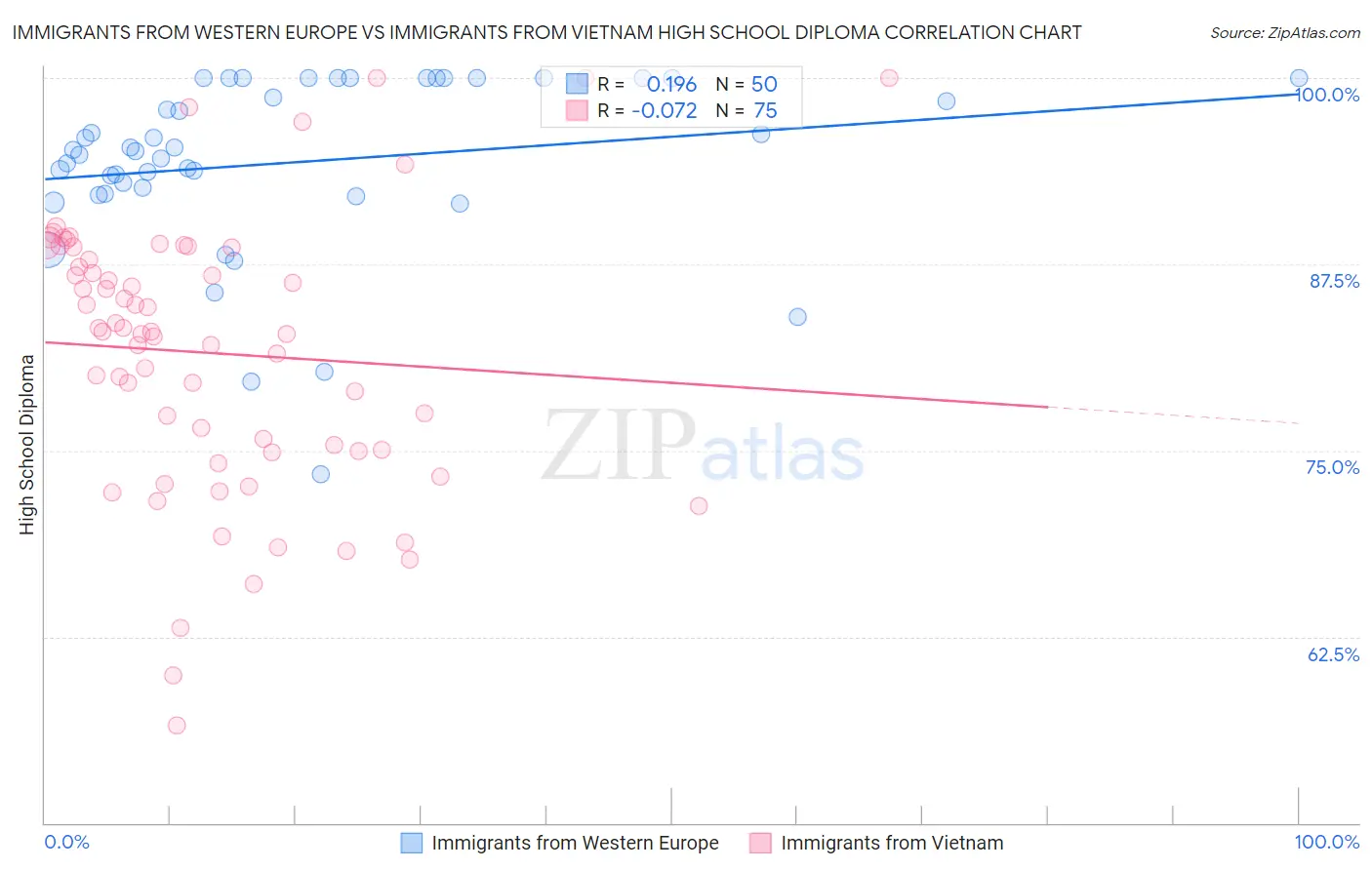 Immigrants from Western Europe vs Immigrants from Vietnam High School Diploma