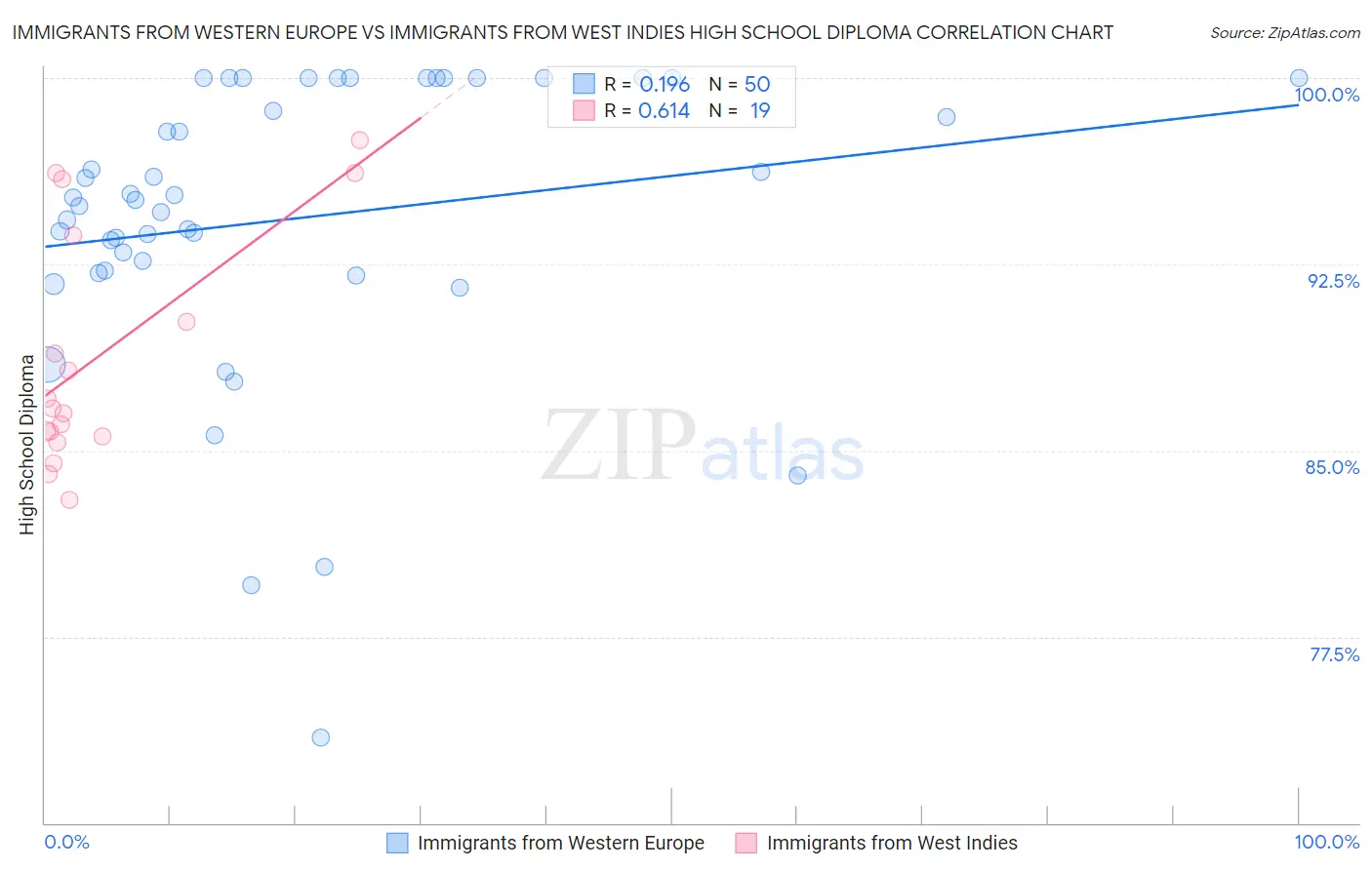 Immigrants from Western Europe vs Immigrants from West Indies High School Diploma