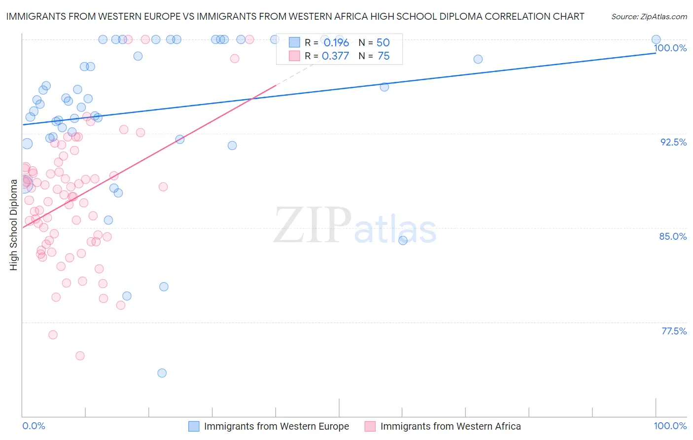 Immigrants from Western Europe vs Immigrants from Western Africa High School Diploma