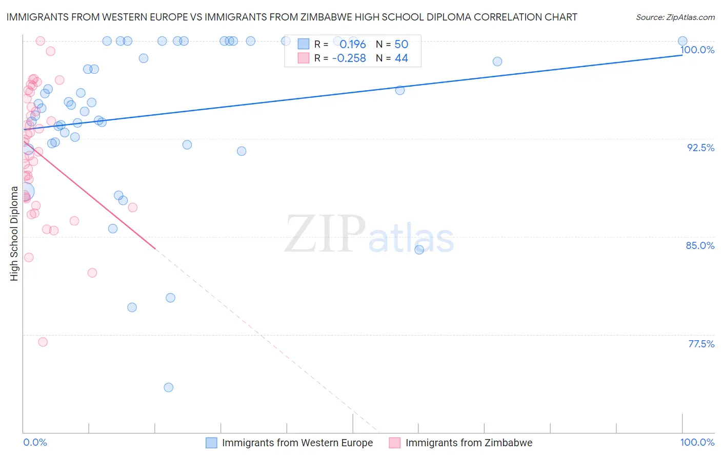 Immigrants from Western Europe vs Immigrants from Zimbabwe High School Diploma