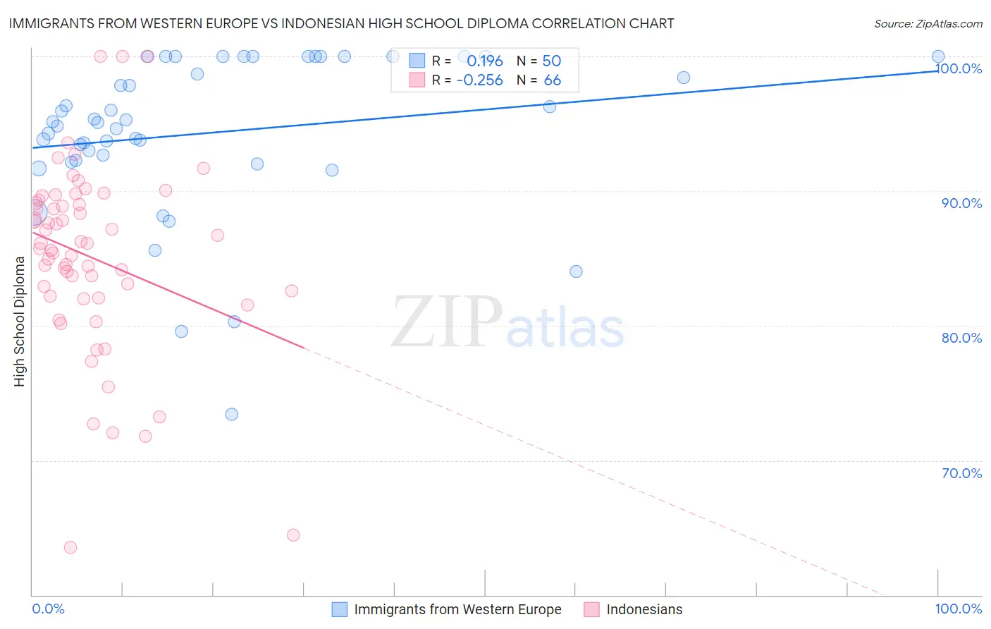 Immigrants from Western Europe vs Indonesian High School Diploma